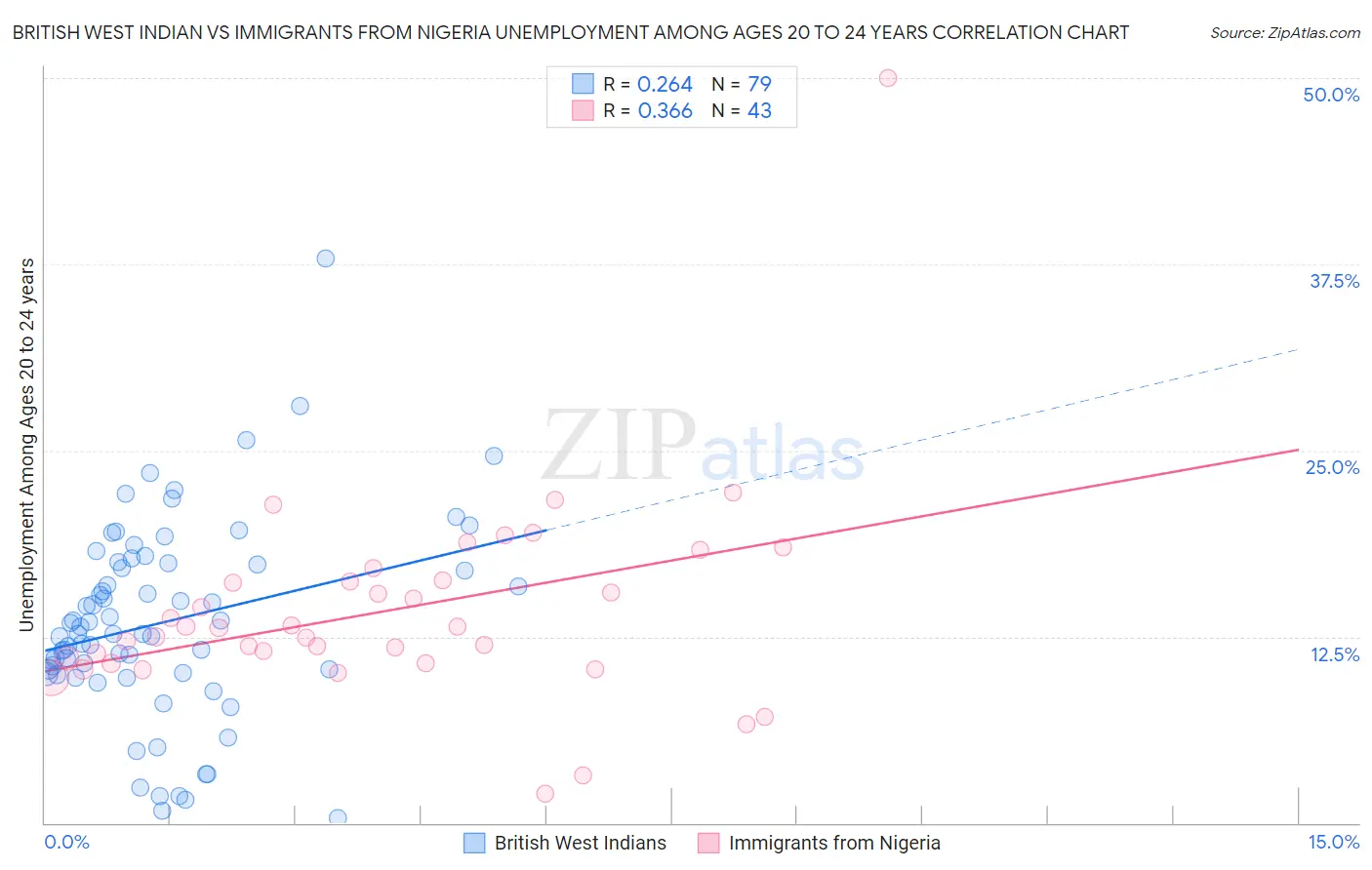 British West Indian vs Immigrants from Nigeria Unemployment Among Ages 20 to 24 years