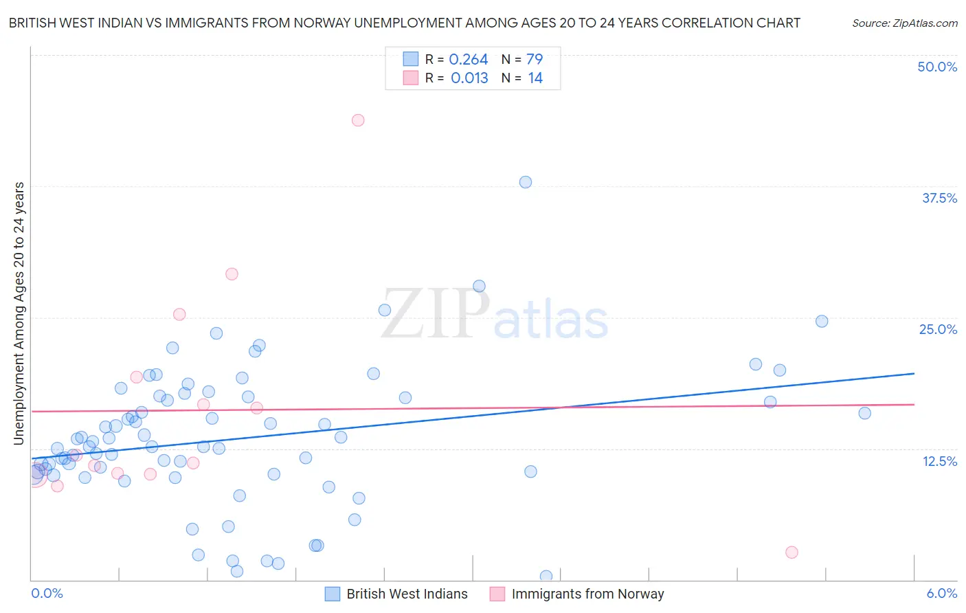 British West Indian vs Immigrants from Norway Unemployment Among Ages 20 to 24 years