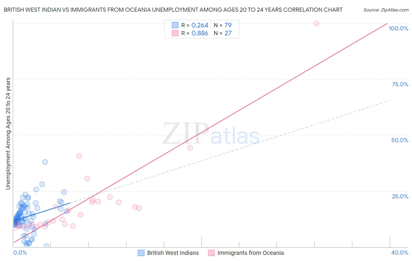 British West Indian vs Immigrants from Oceania Unemployment Among Ages 20 to 24 years