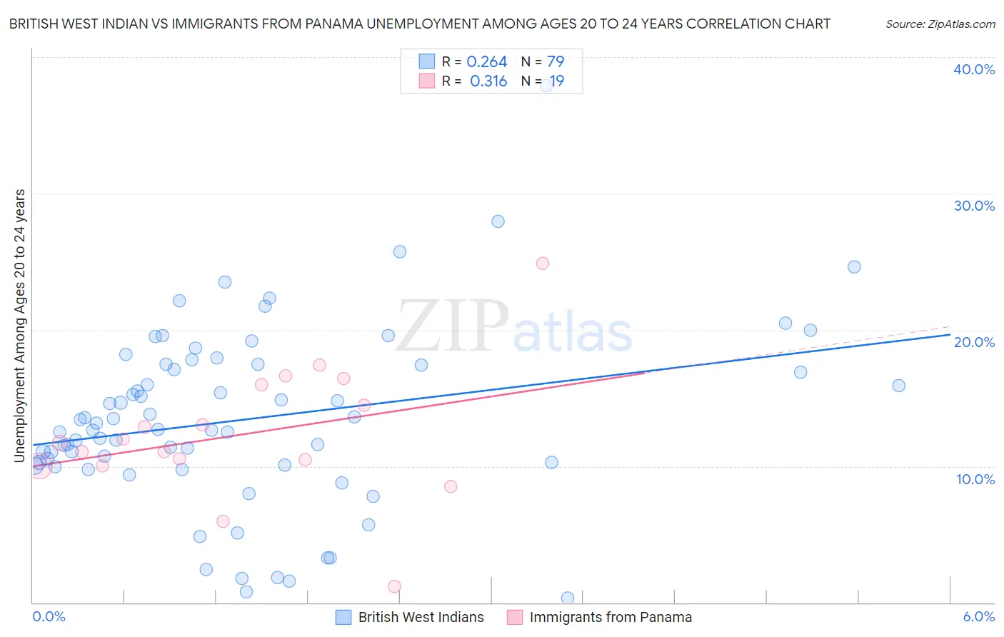 British West Indian vs Immigrants from Panama Unemployment Among Ages 20 to 24 years