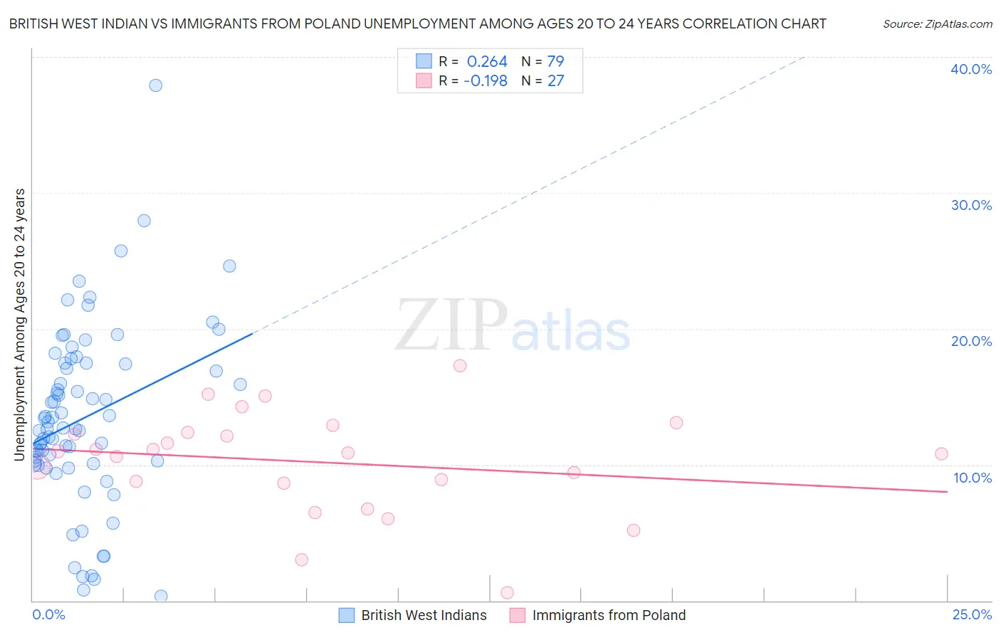 British West Indian vs Immigrants from Poland Unemployment Among Ages 20 to 24 years