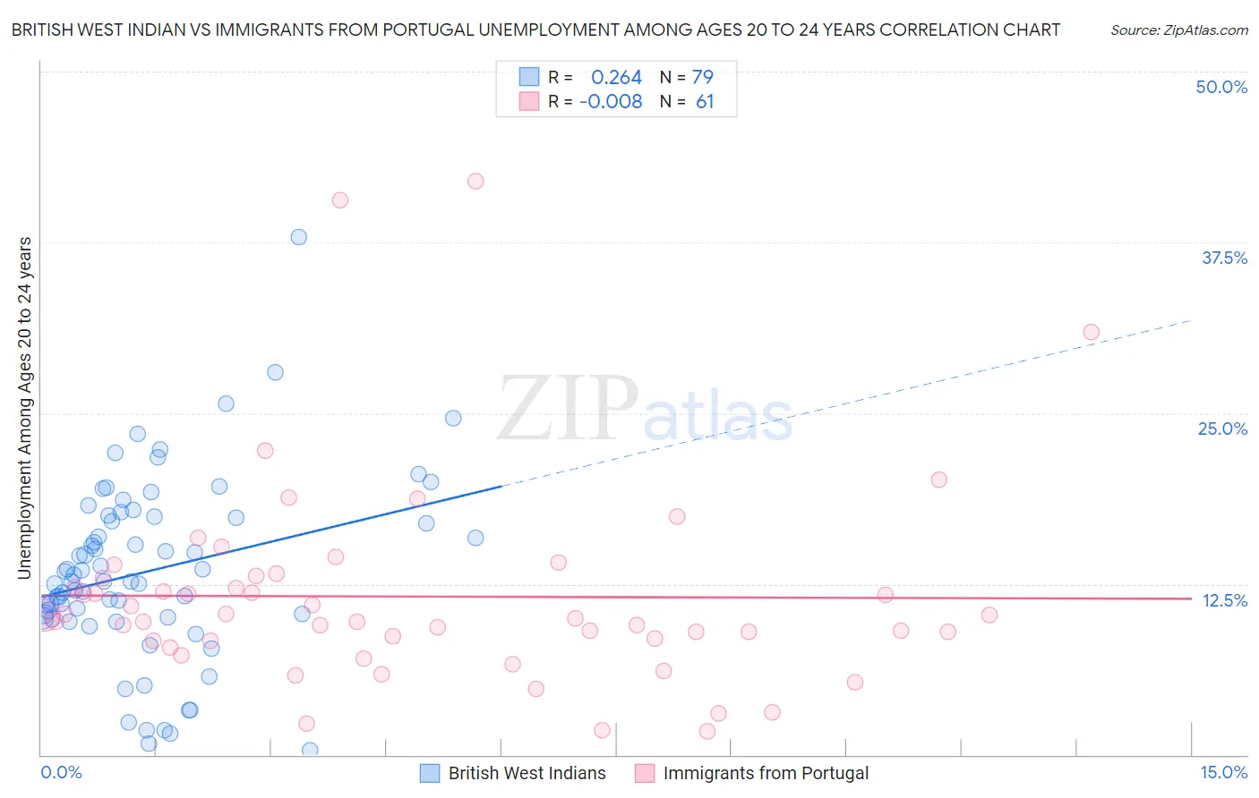 British West Indian vs Immigrants from Portugal Unemployment Among Ages 20 to 24 years