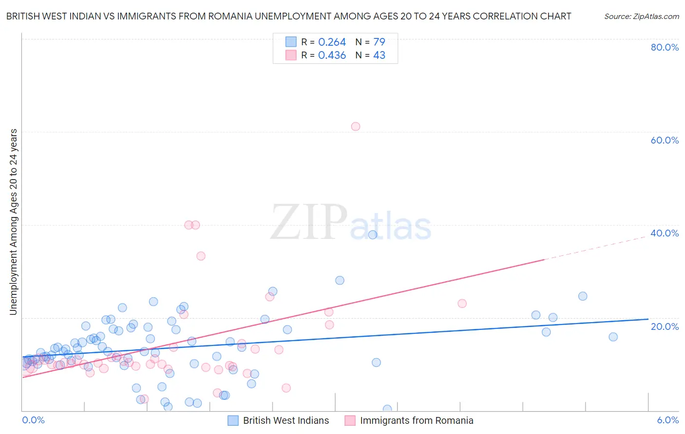 British West Indian vs Immigrants from Romania Unemployment Among Ages 20 to 24 years