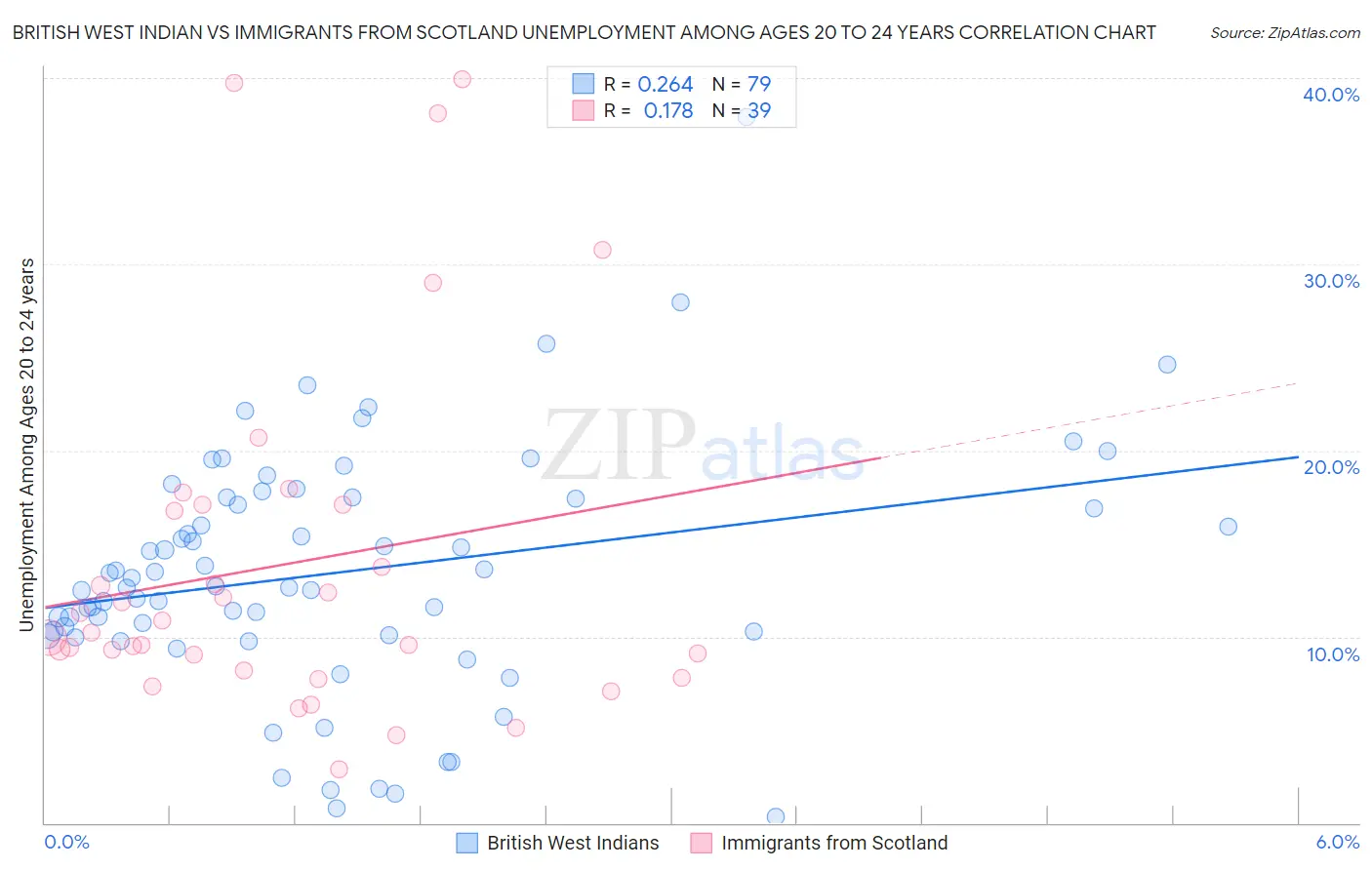 British West Indian vs Immigrants from Scotland Unemployment Among Ages 20 to 24 years