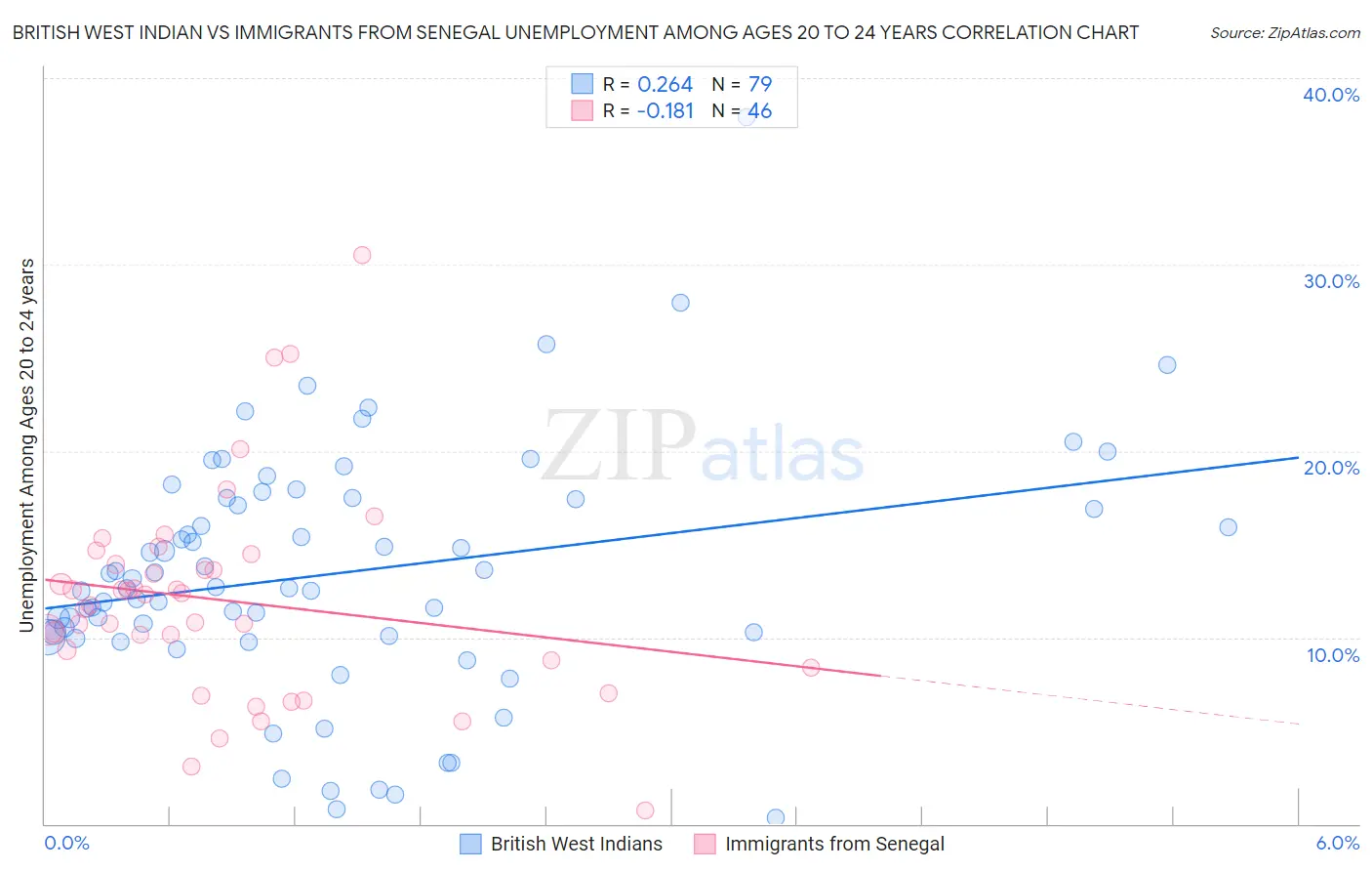 British West Indian vs Immigrants from Senegal Unemployment Among Ages 20 to 24 years