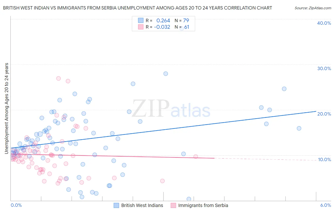 British West Indian vs Immigrants from Serbia Unemployment Among Ages 20 to 24 years