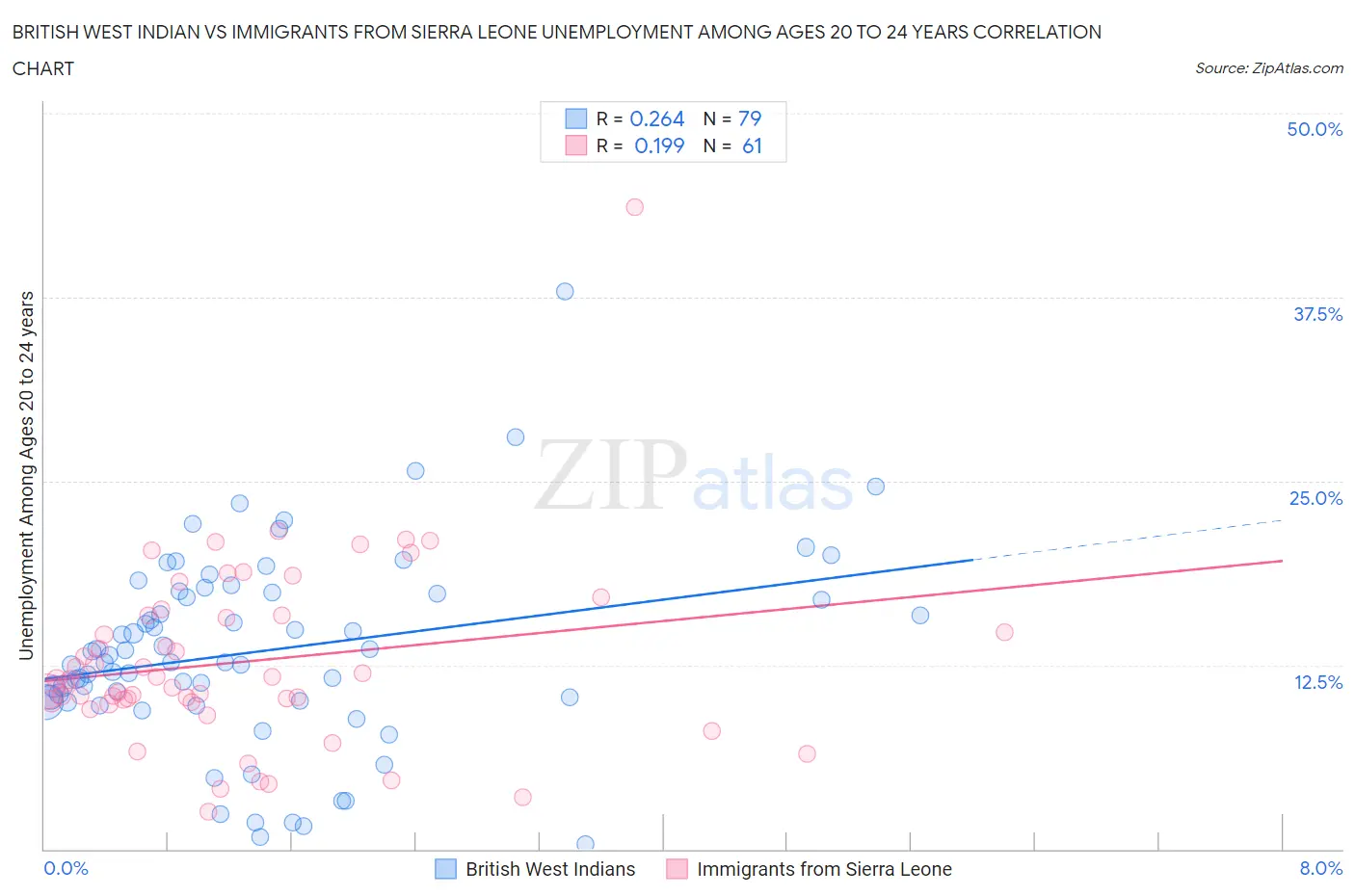 British West Indian vs Immigrants from Sierra Leone Unemployment Among Ages 20 to 24 years