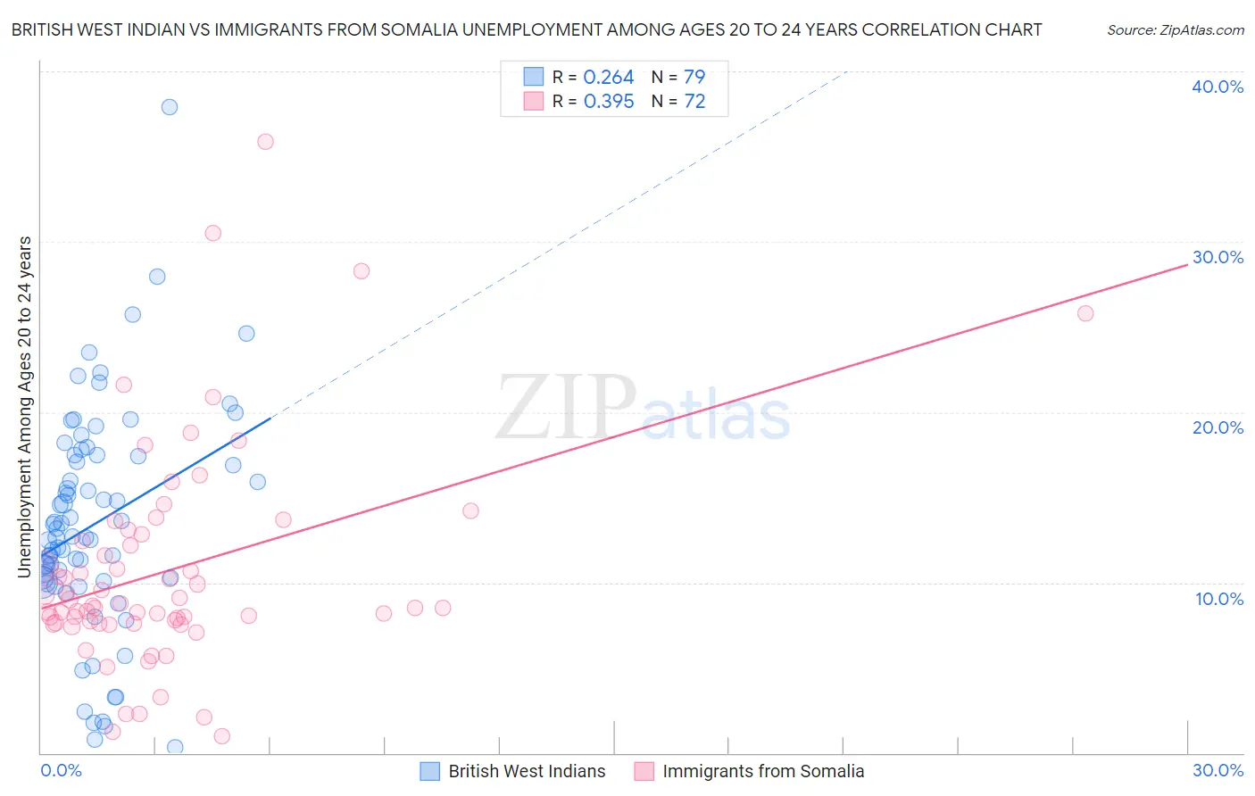 British West Indian vs Immigrants from Somalia Unemployment Among Ages 20 to 24 years
