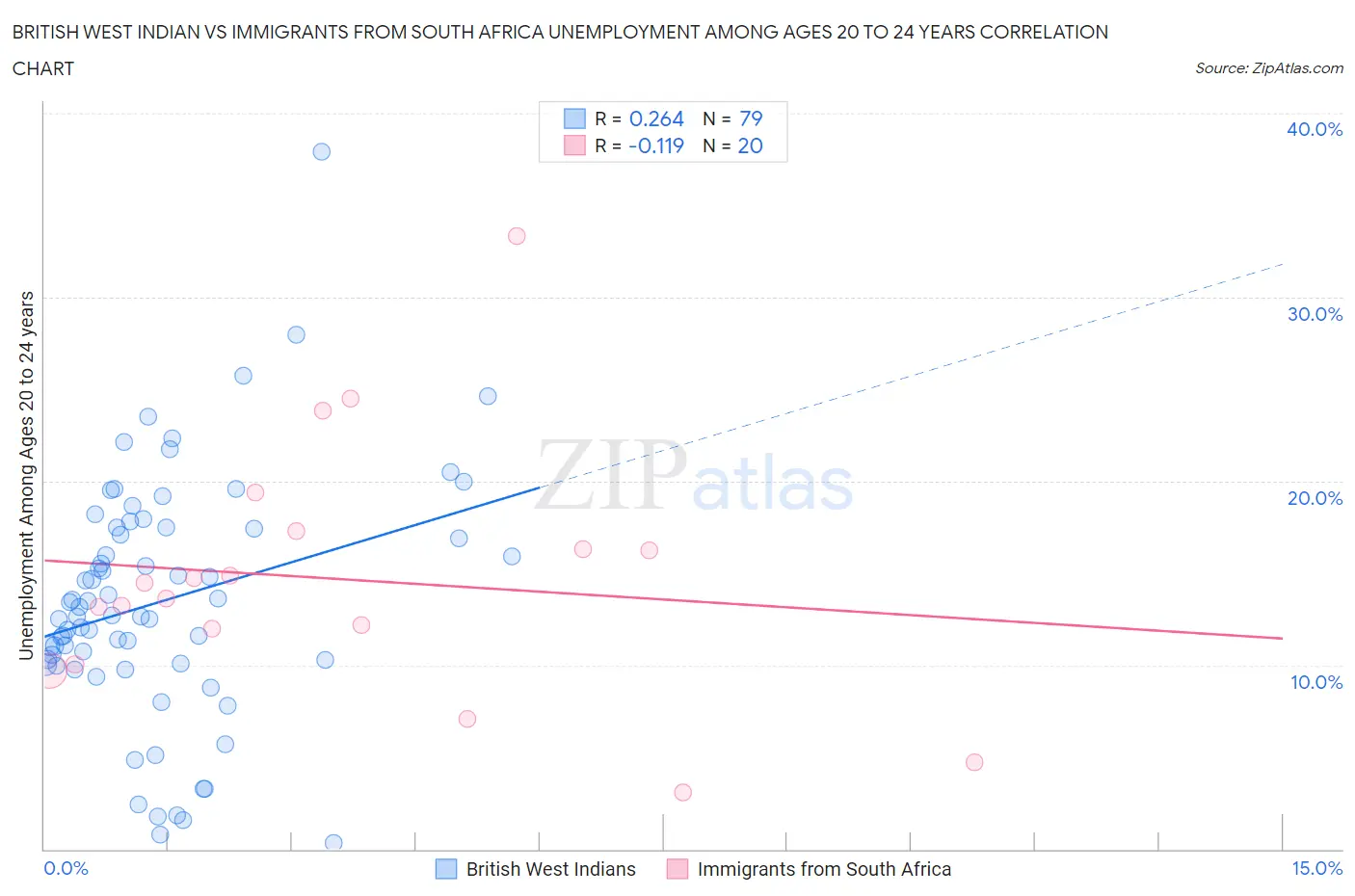 British West Indian vs Immigrants from South Africa Unemployment Among Ages 20 to 24 years