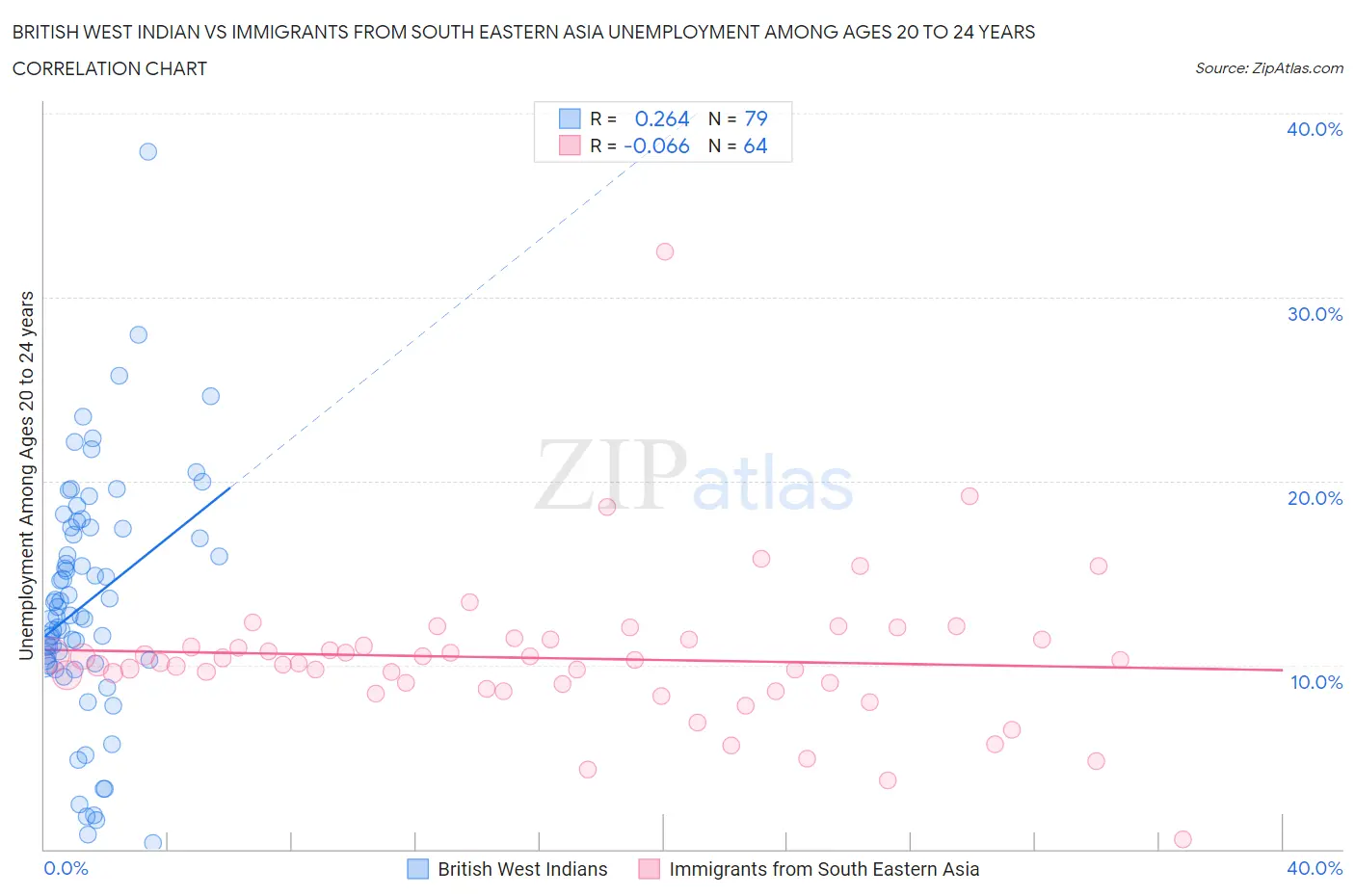 British West Indian vs Immigrants from South Eastern Asia Unemployment Among Ages 20 to 24 years