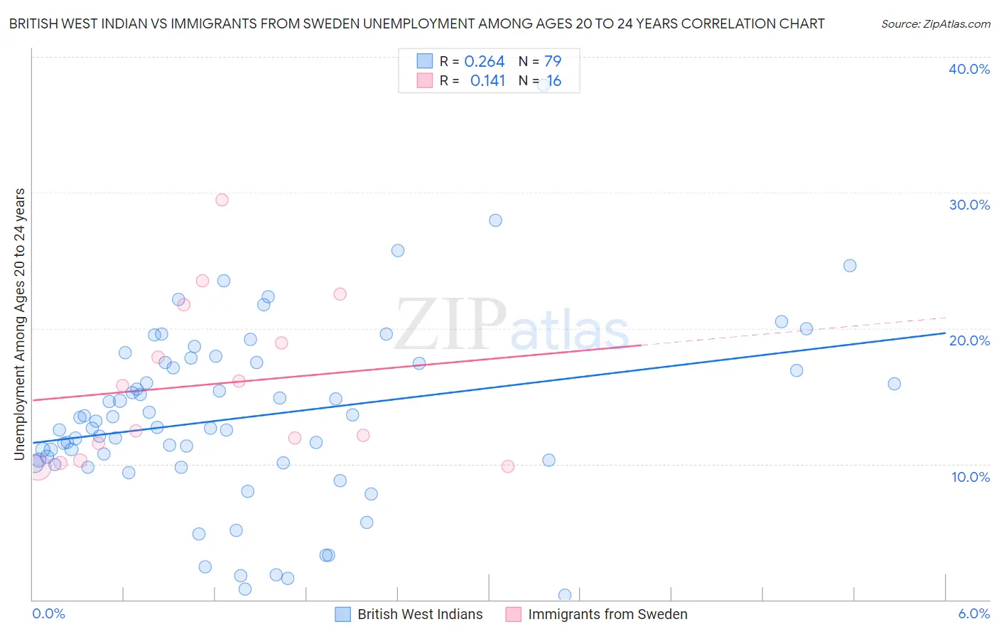 British West Indian vs Immigrants from Sweden Unemployment Among Ages 20 to 24 years