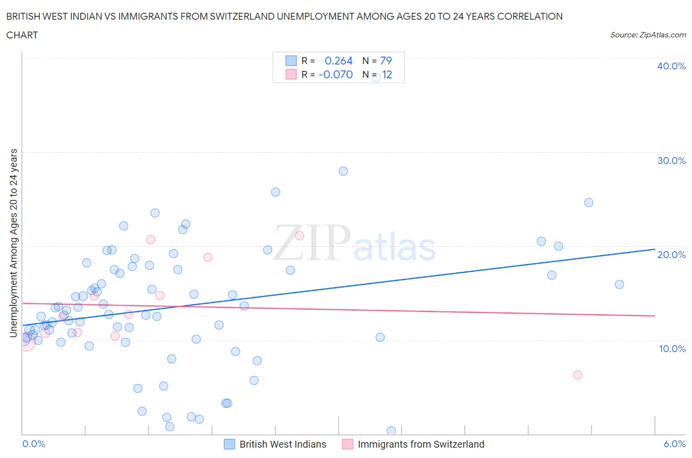 British West Indian vs Immigrants from Switzerland Unemployment Among Ages 20 to 24 years