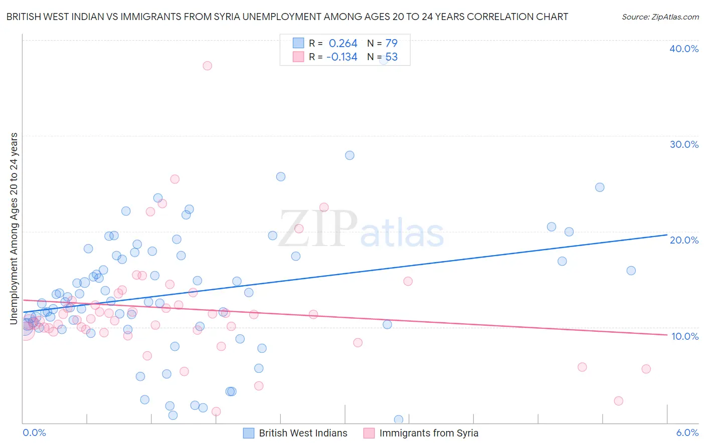 British West Indian vs Immigrants from Syria Unemployment Among Ages 20 to 24 years