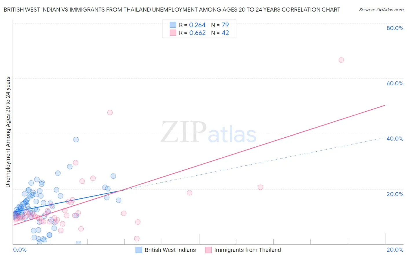 British West Indian vs Immigrants from Thailand Unemployment Among Ages 20 to 24 years