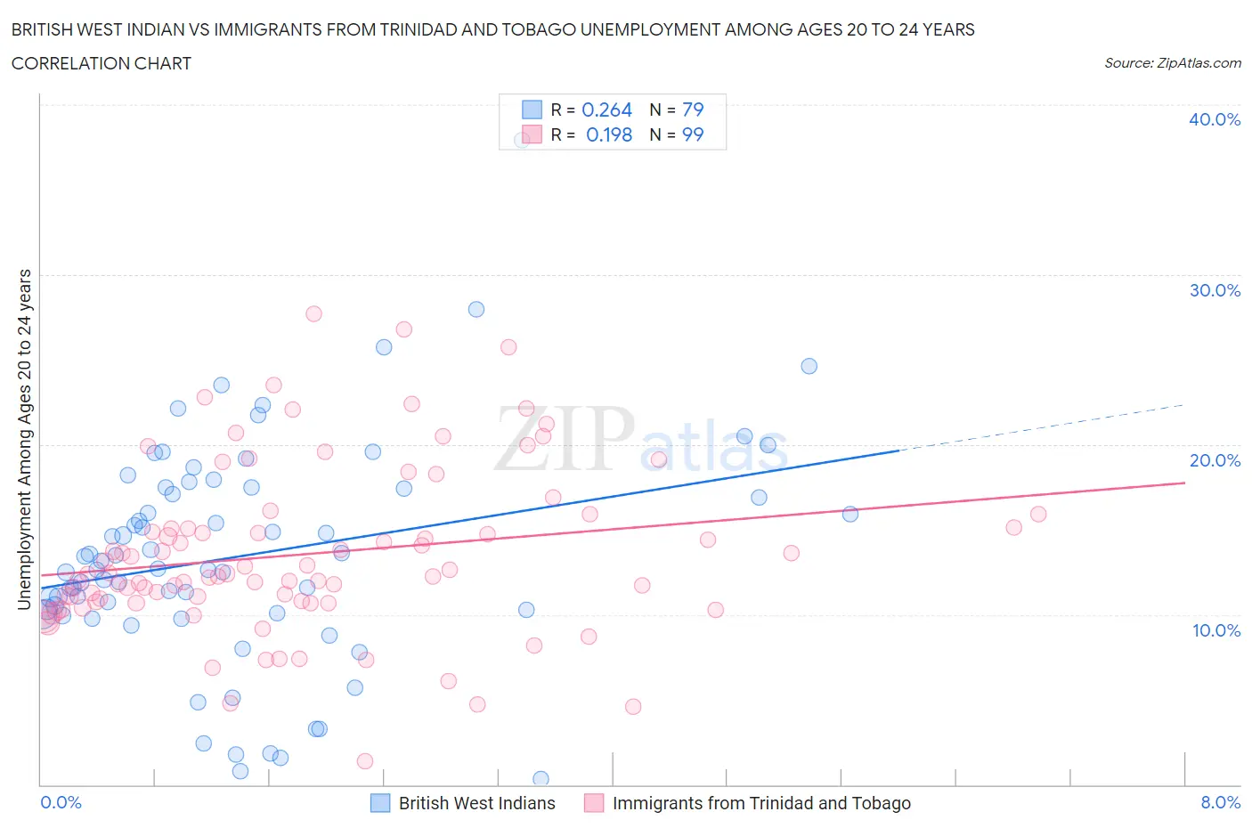 British West Indian vs Immigrants from Trinidad and Tobago Unemployment Among Ages 20 to 24 years