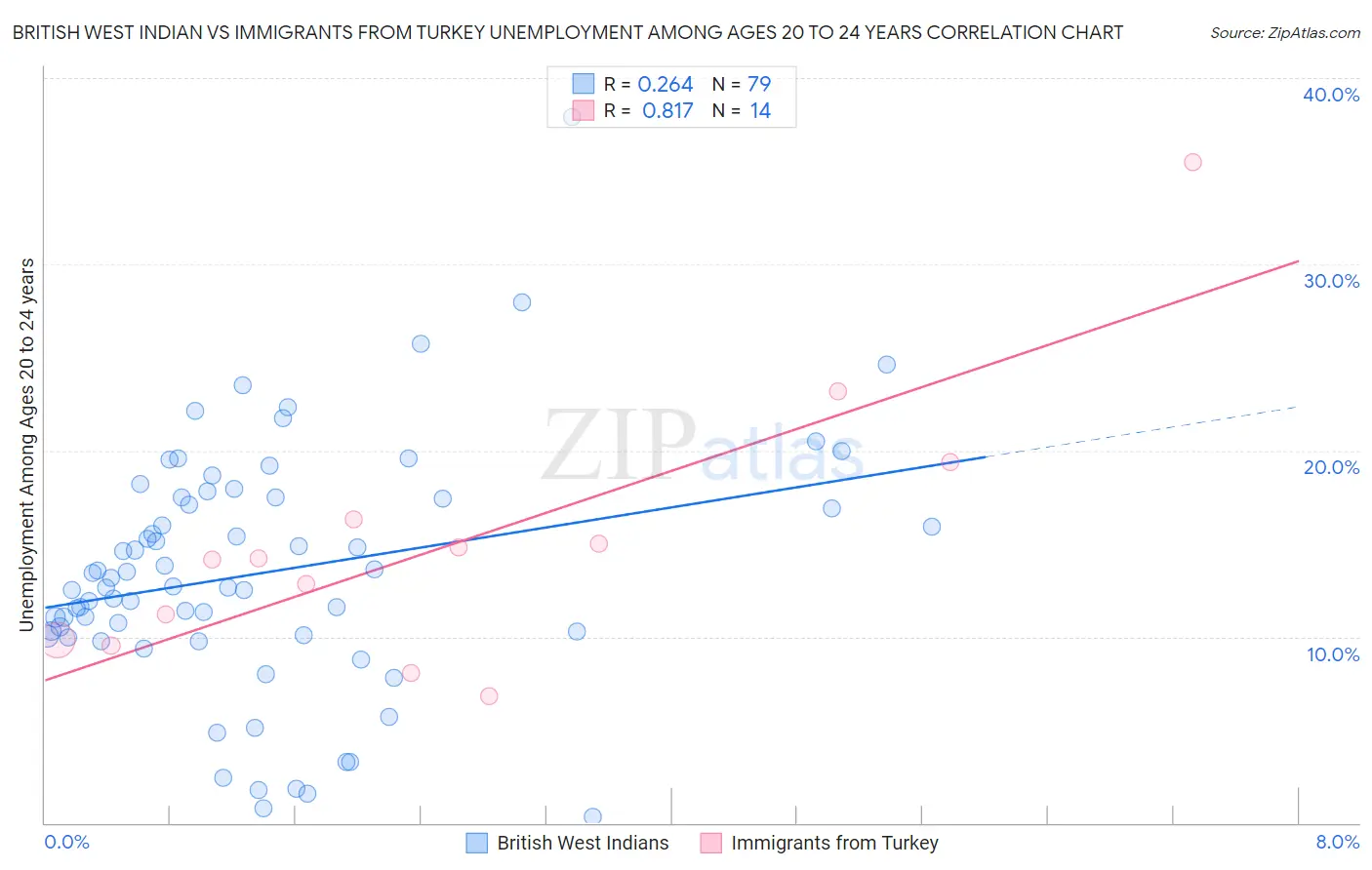 British West Indian vs Immigrants from Turkey Unemployment Among Ages 20 to 24 years