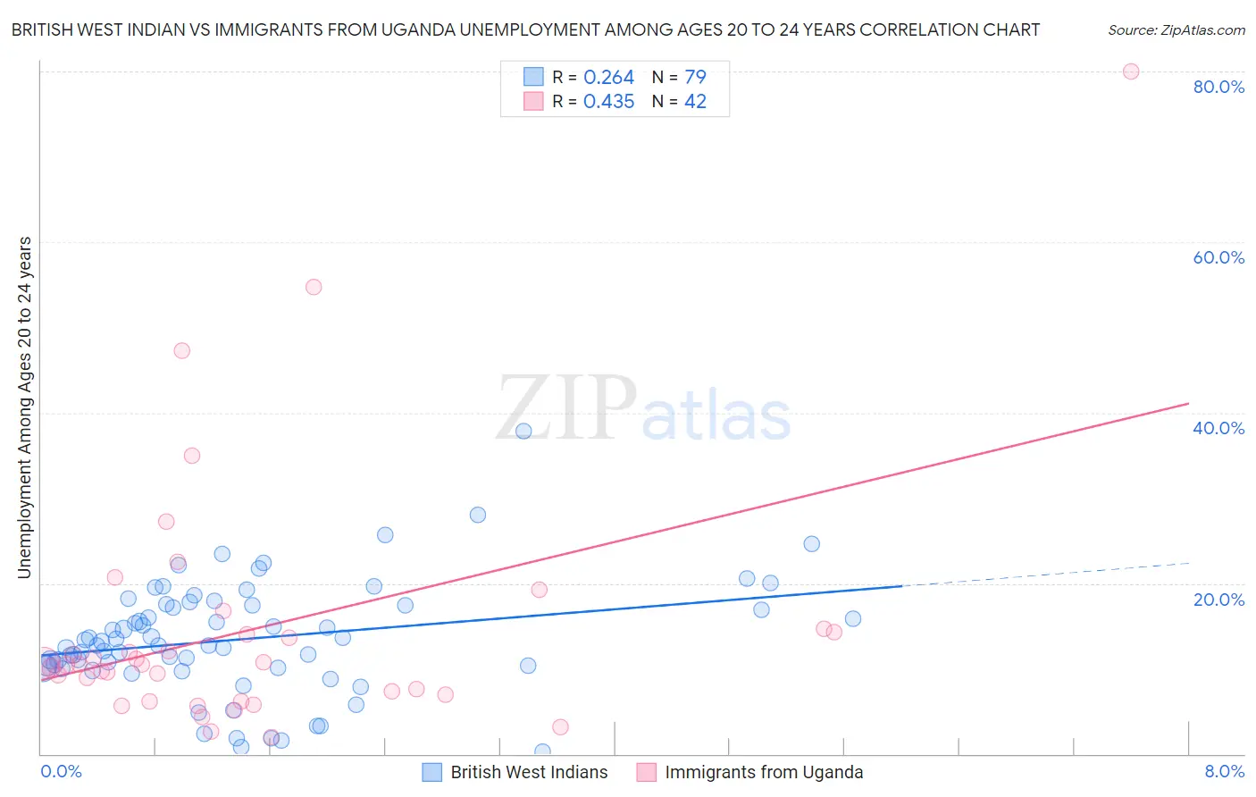 British West Indian vs Immigrants from Uganda Unemployment Among Ages 20 to 24 years