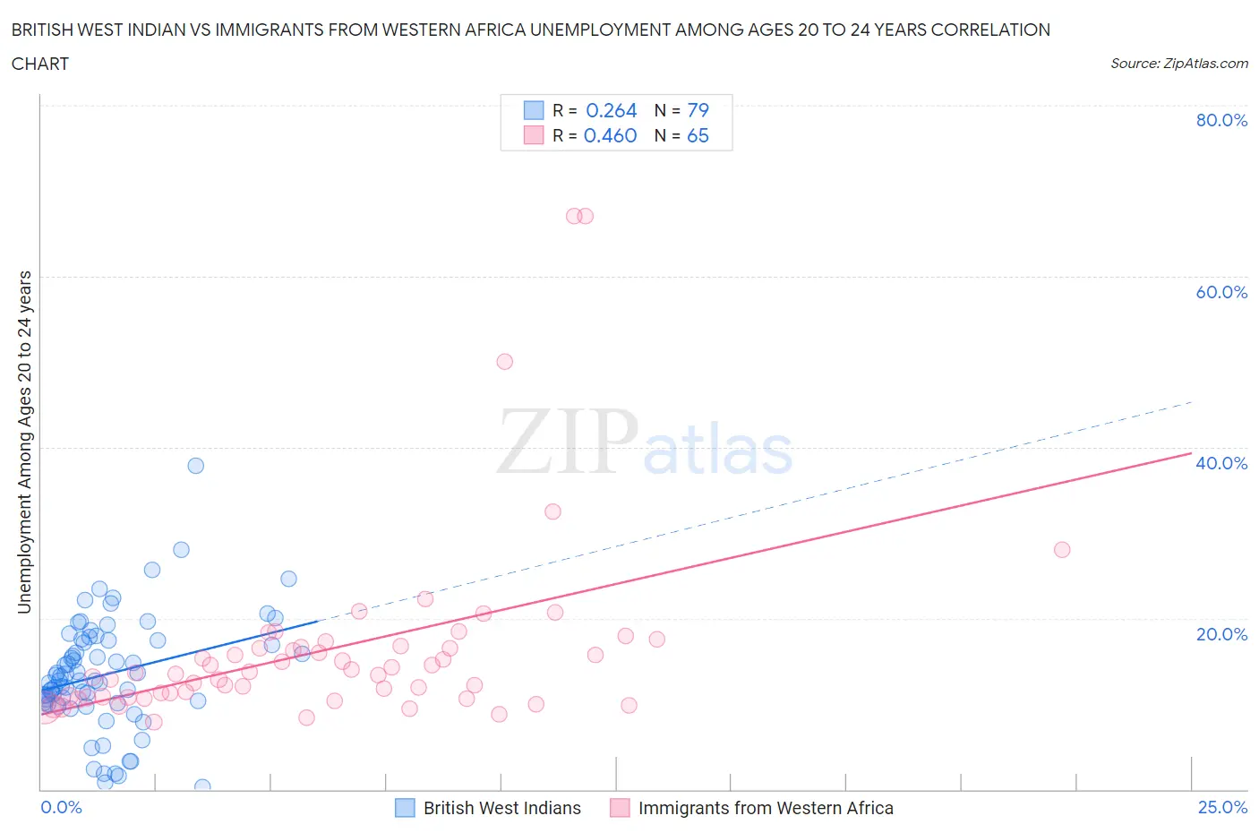 British West Indian vs Immigrants from Western Africa Unemployment Among Ages 20 to 24 years