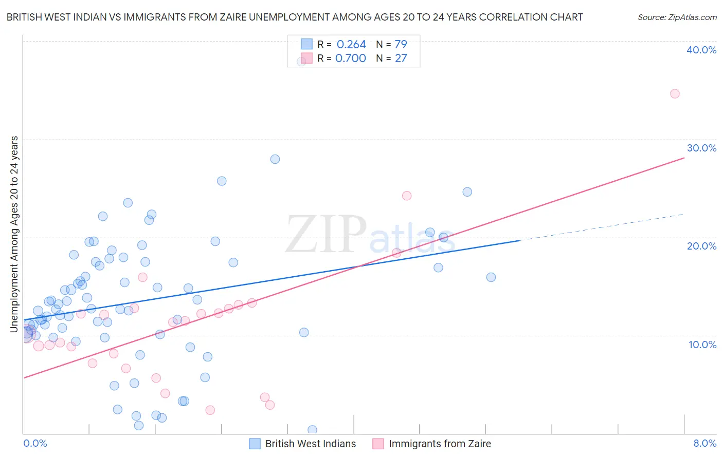 British West Indian vs Immigrants from Zaire Unemployment Among Ages 20 to 24 years