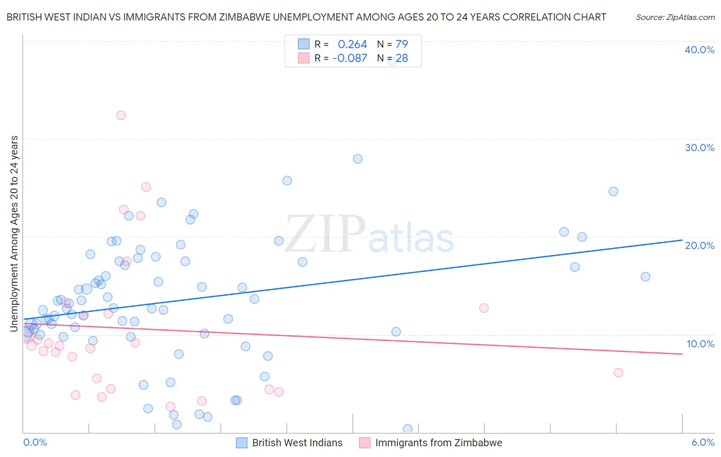 British West Indian vs Immigrants from Zimbabwe Unemployment Among Ages 20 to 24 years
