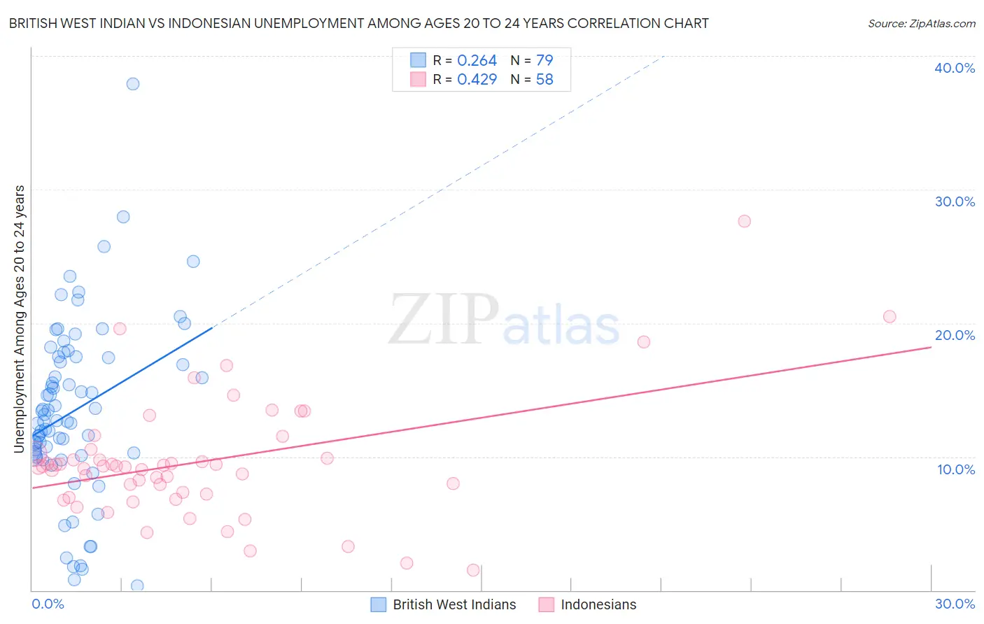 British West Indian vs Indonesian Unemployment Among Ages 20 to 24 years