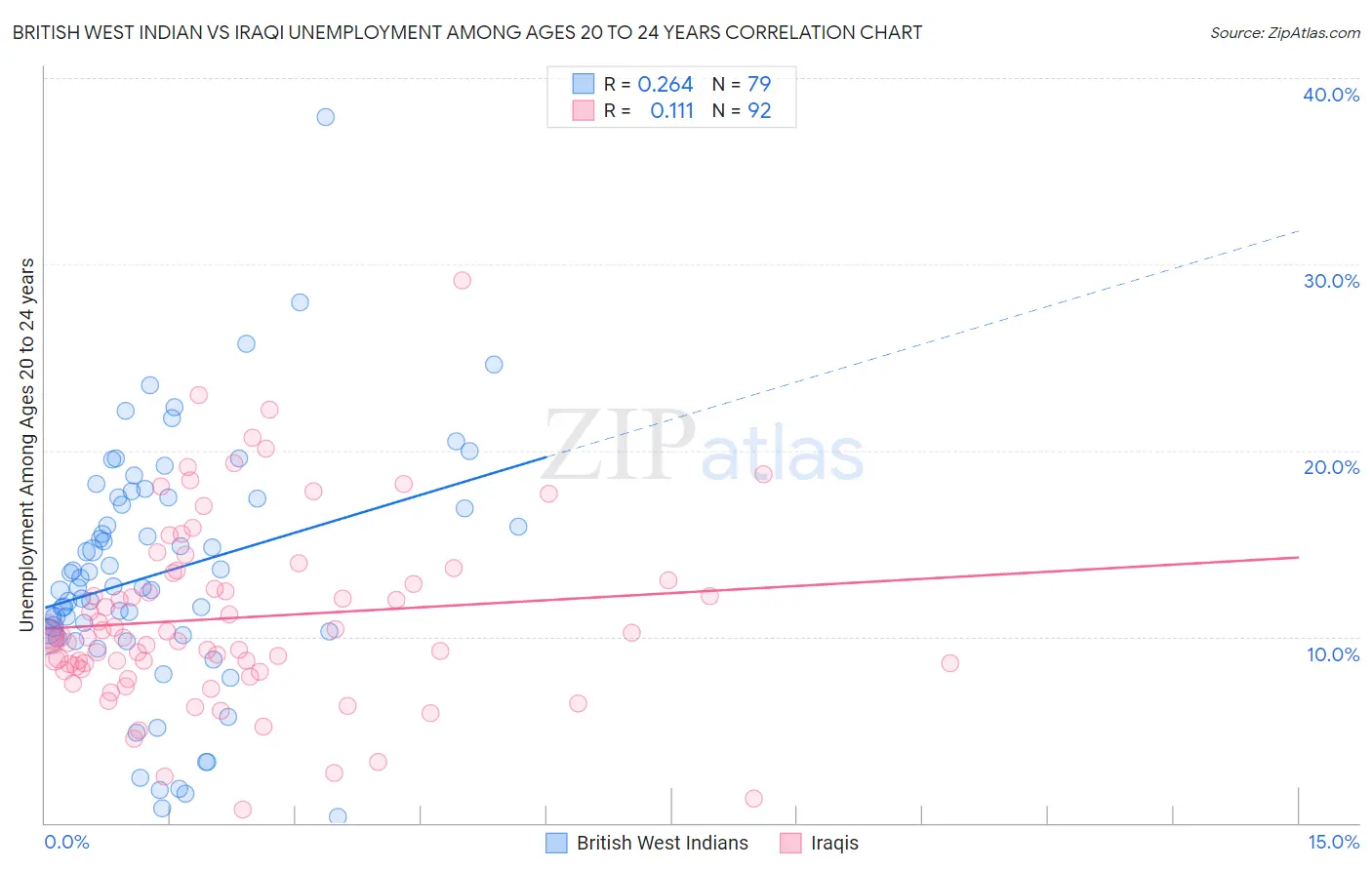 British West Indian vs Iraqi Unemployment Among Ages 20 to 24 years