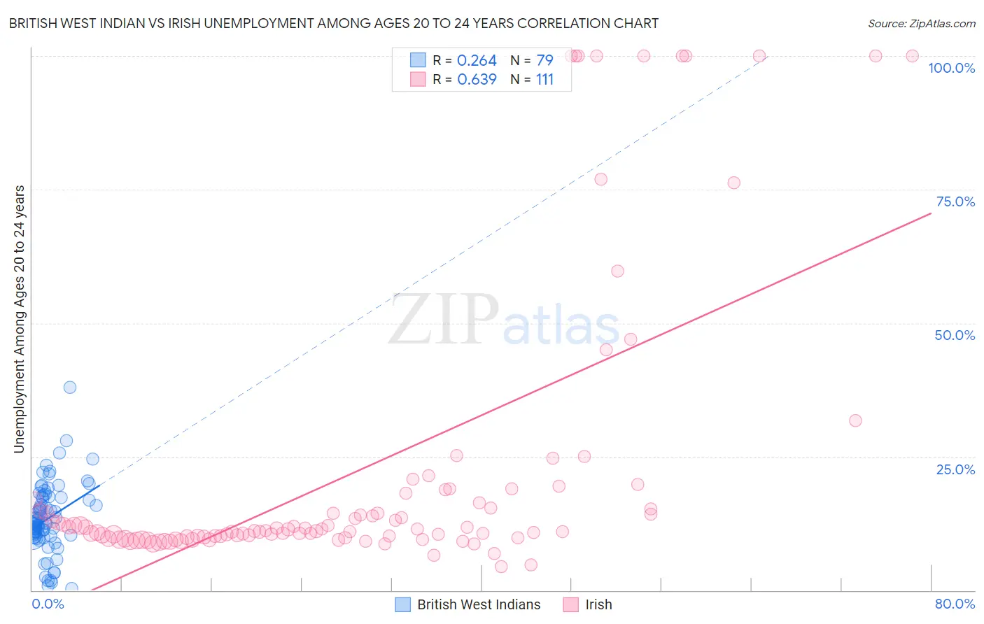 British West Indian vs Irish Unemployment Among Ages 20 to 24 years