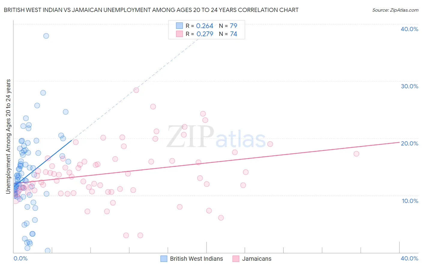 British West Indian vs Jamaican Unemployment Among Ages 20 to 24 years