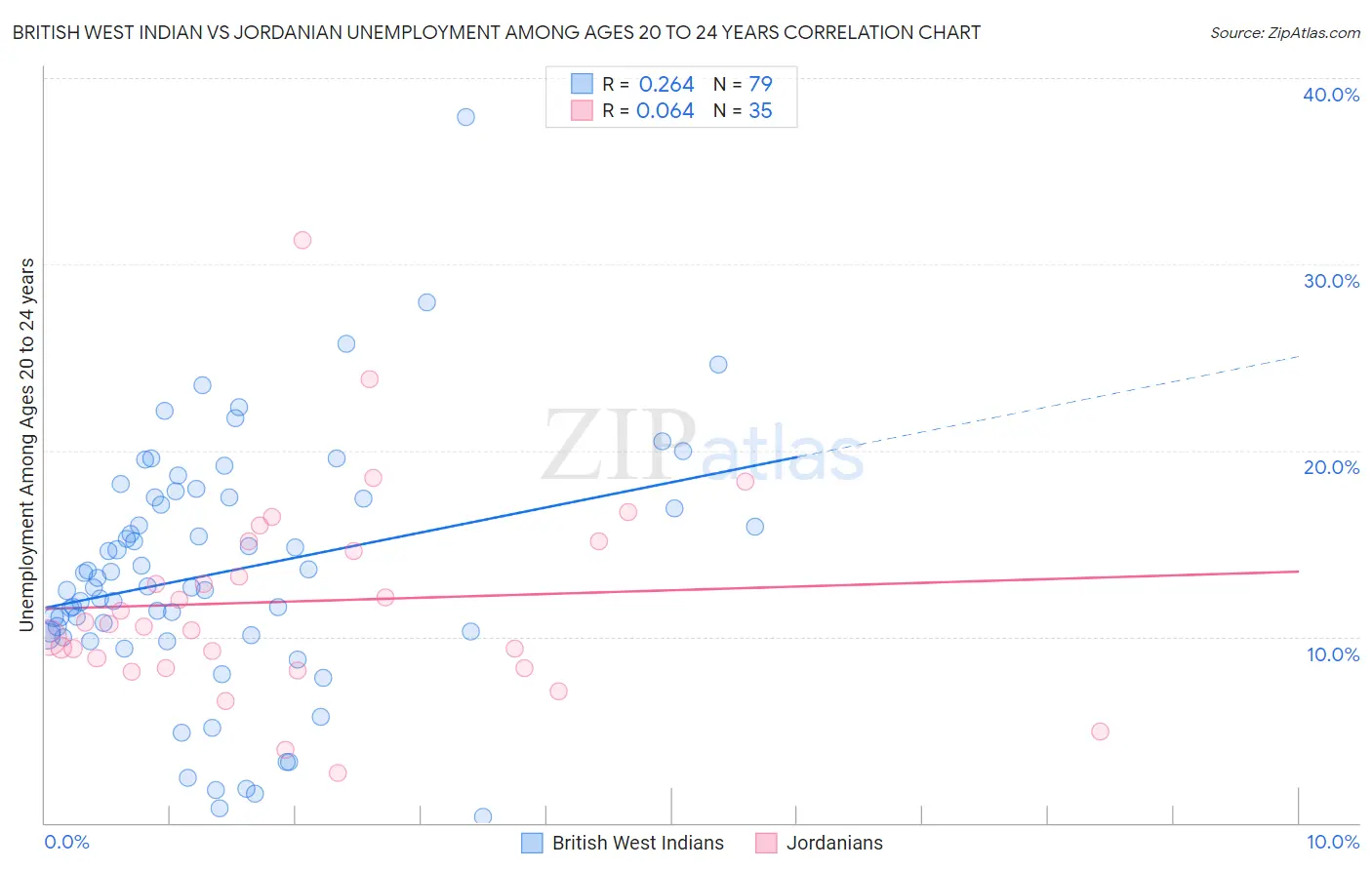British West Indian vs Jordanian Unemployment Among Ages 20 to 24 years