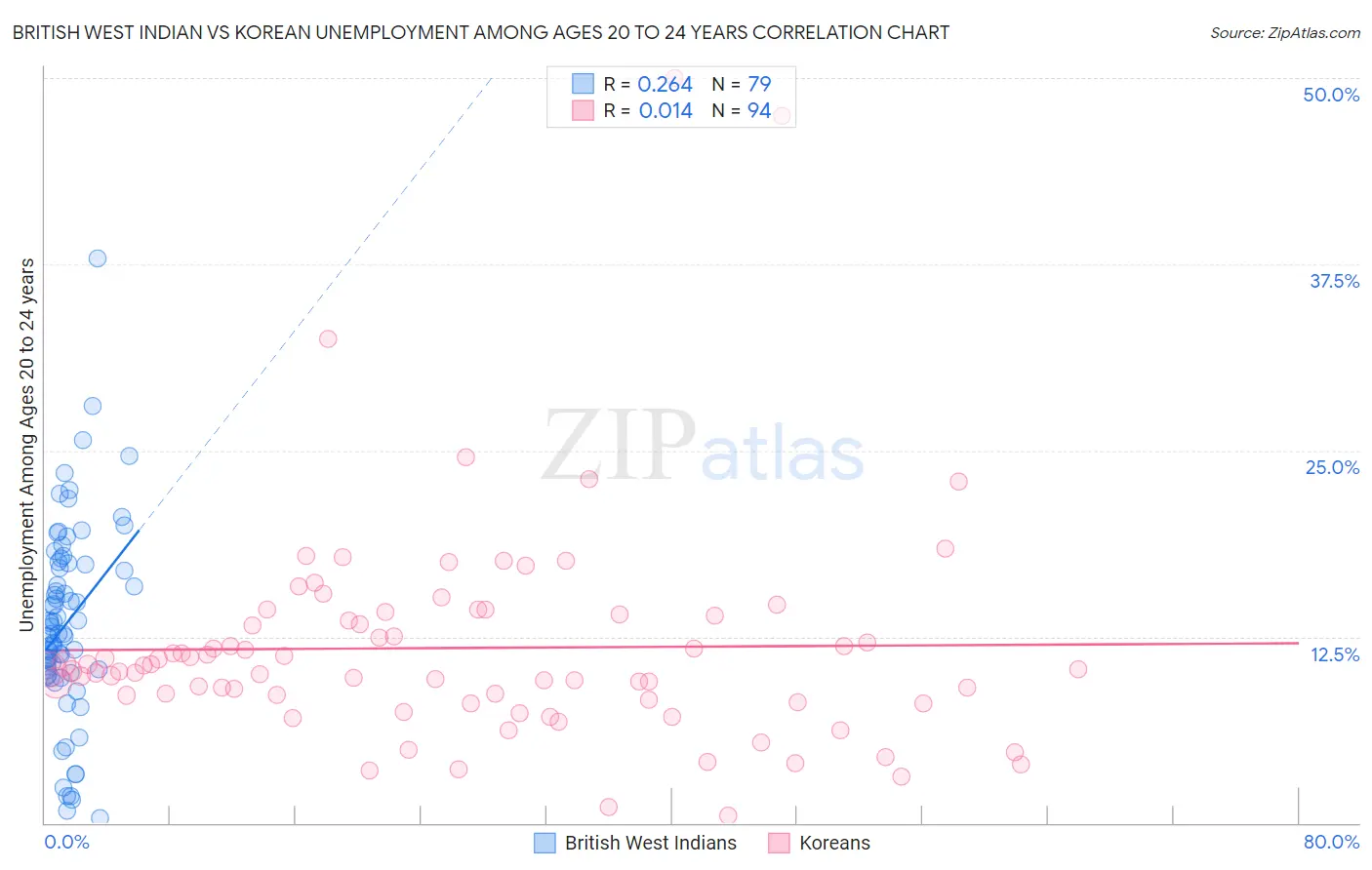 British West Indian vs Korean Unemployment Among Ages 20 to 24 years