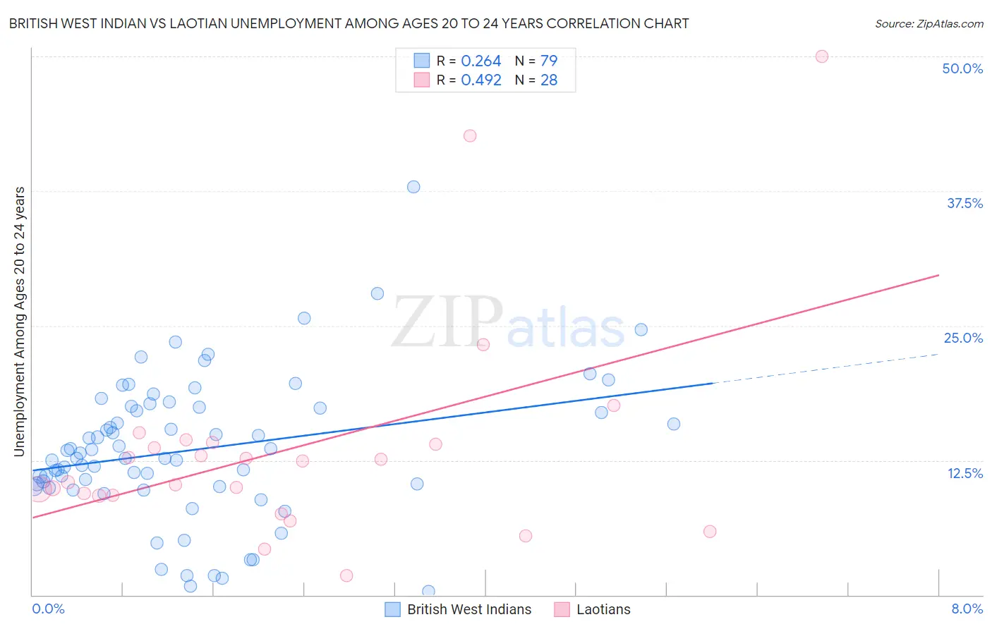 British West Indian vs Laotian Unemployment Among Ages 20 to 24 years