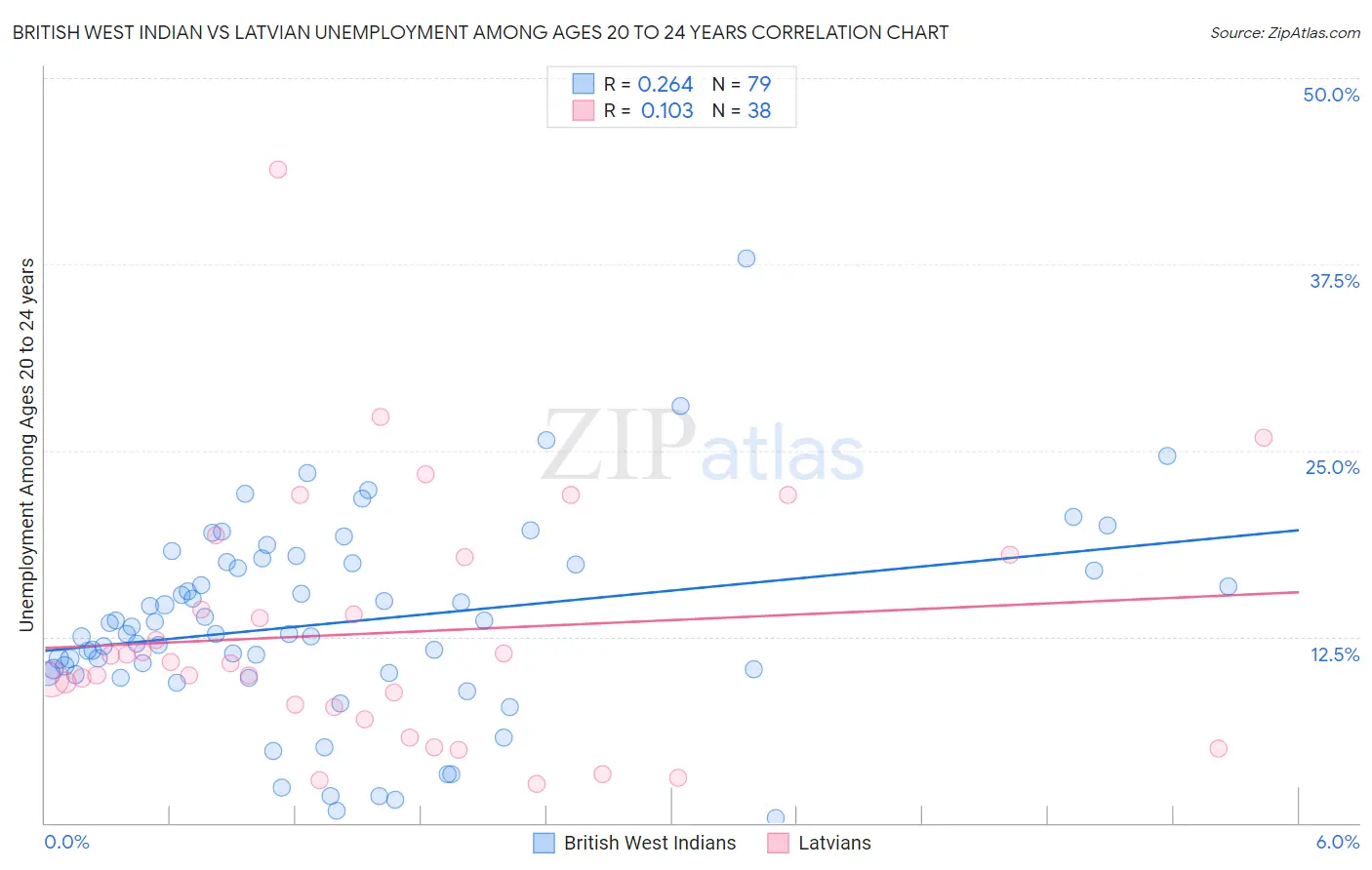 British West Indian vs Latvian Unemployment Among Ages 20 to 24 years
