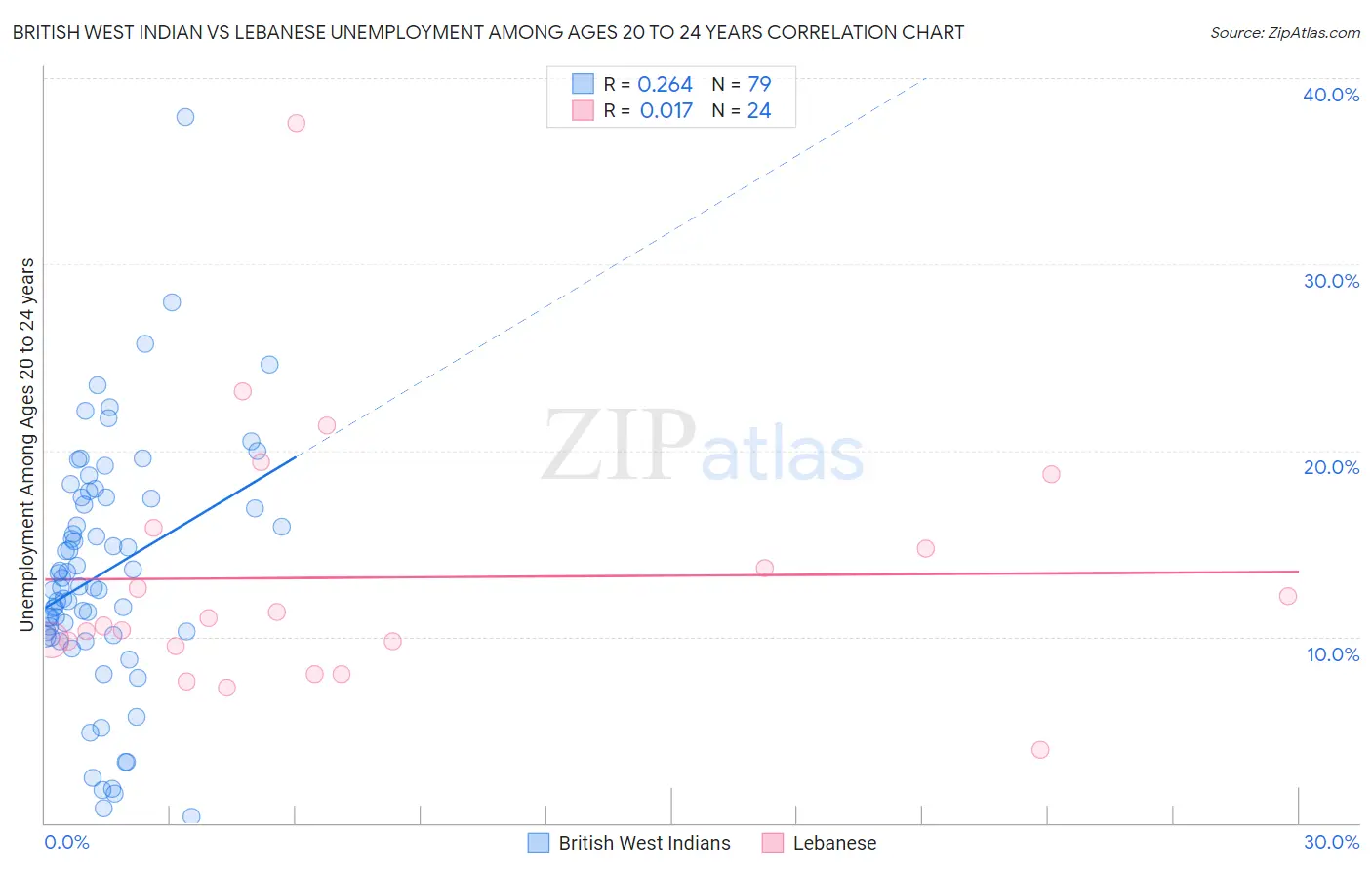 British West Indian vs Lebanese Unemployment Among Ages 20 to 24 years