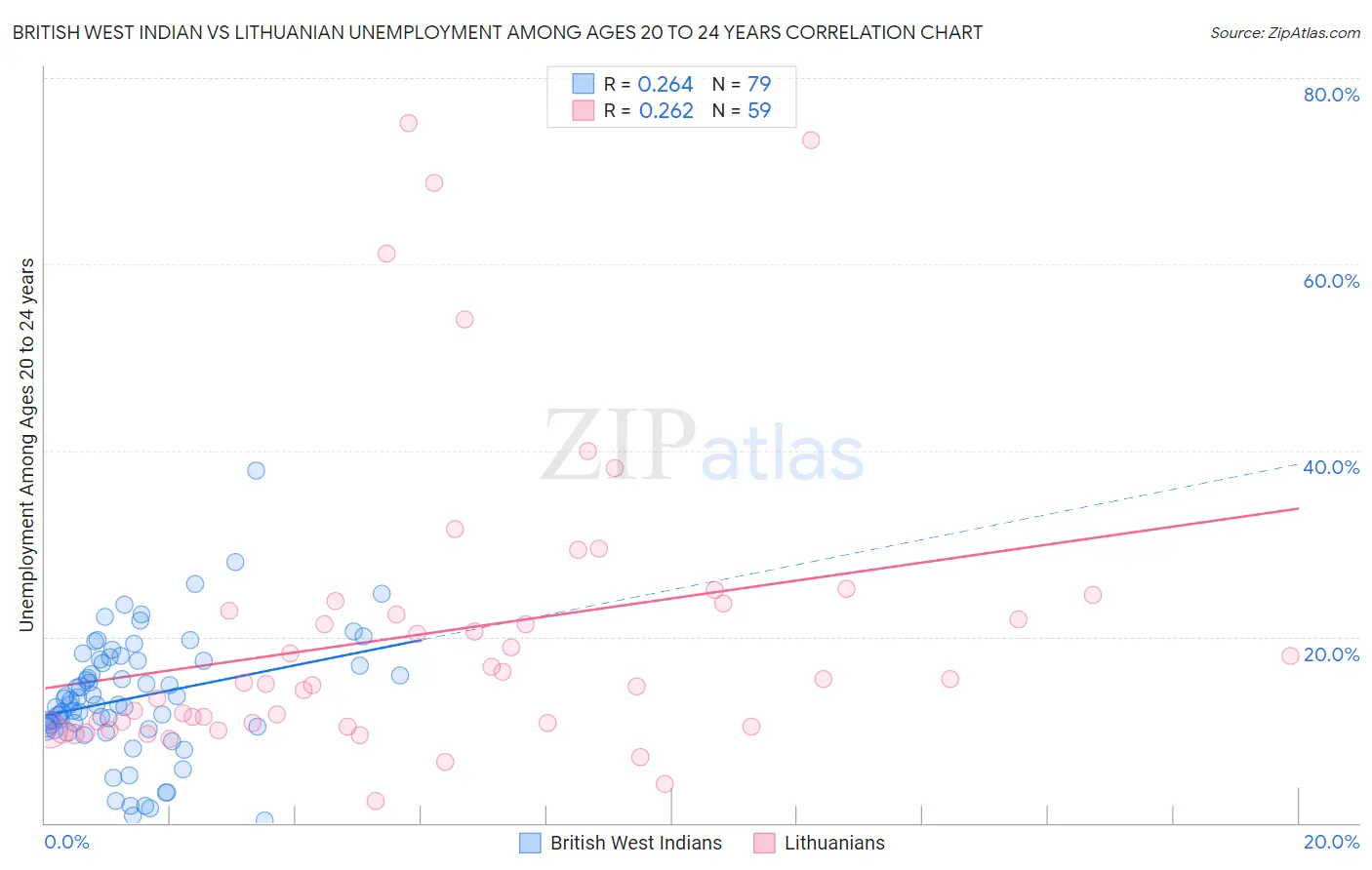 British West Indian vs Lithuanian Unemployment Among Ages 20 to 24 years