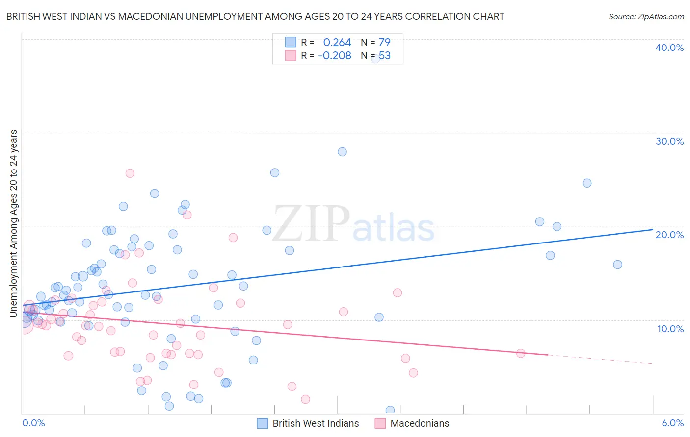 British West Indian vs Macedonian Unemployment Among Ages 20 to 24 years