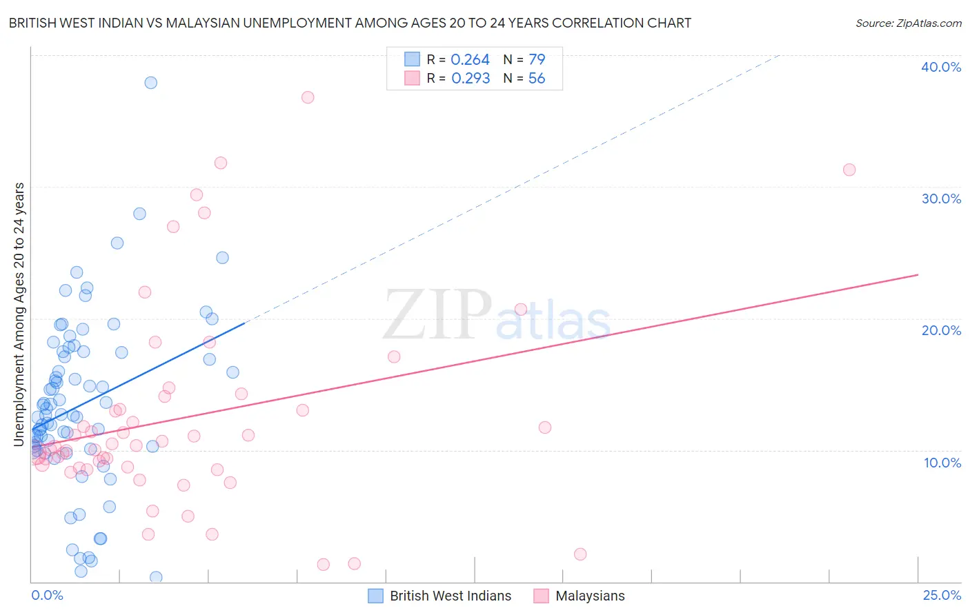 British West Indian vs Malaysian Unemployment Among Ages 20 to 24 years