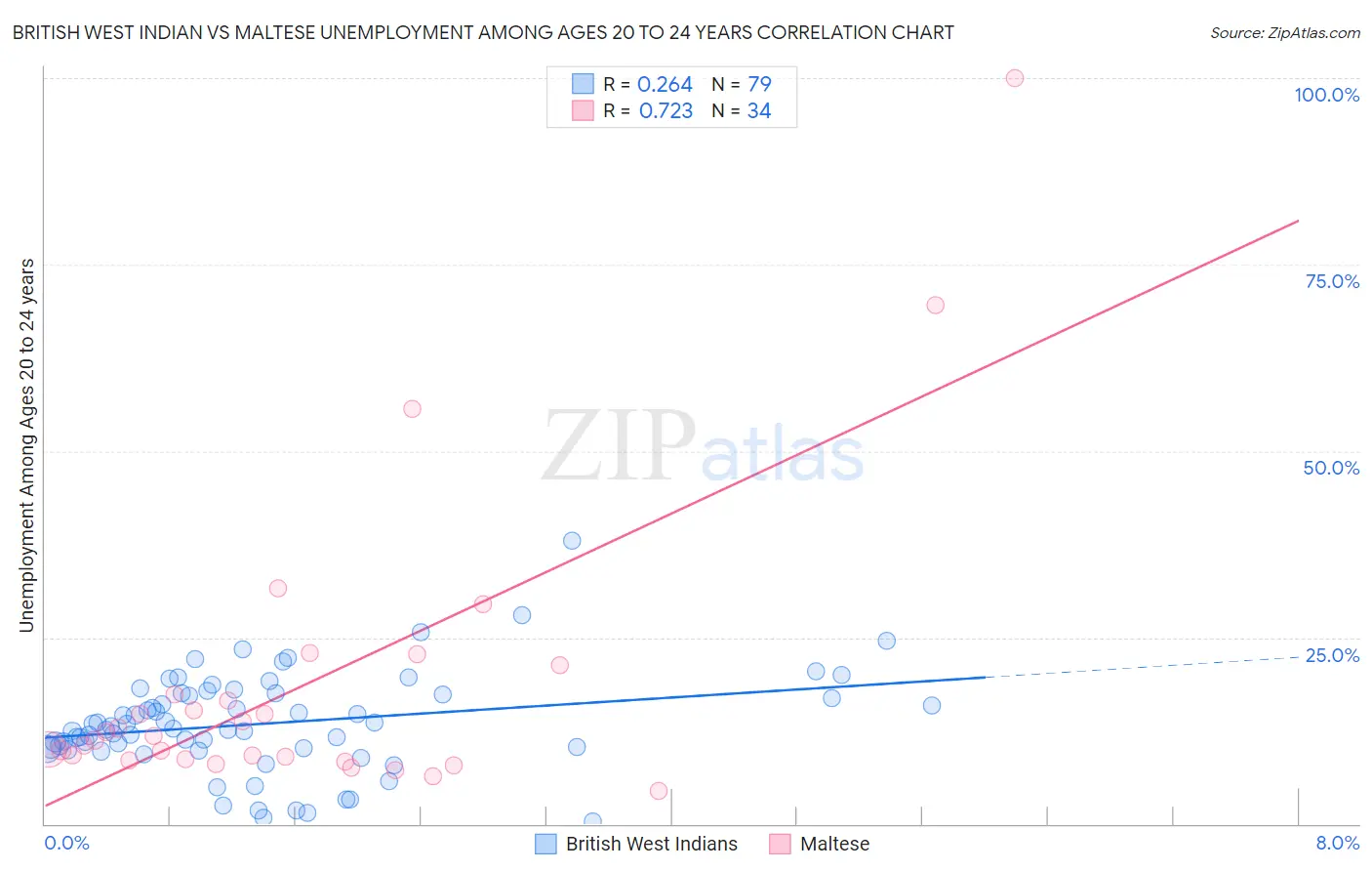 British West Indian vs Maltese Unemployment Among Ages 20 to 24 years