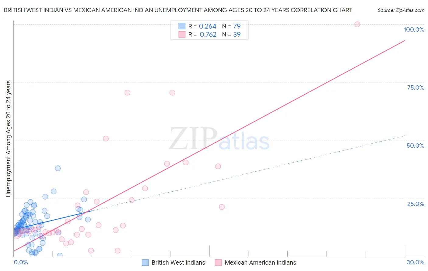 British West Indian vs Mexican American Indian Unemployment Among Ages 20 to 24 years