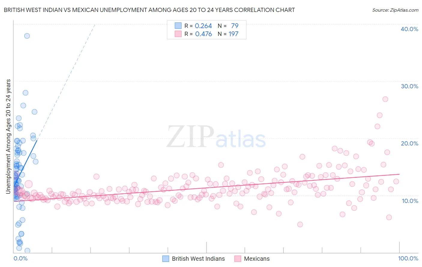 British West Indian vs Mexican Unemployment Among Ages 20 to 24 years