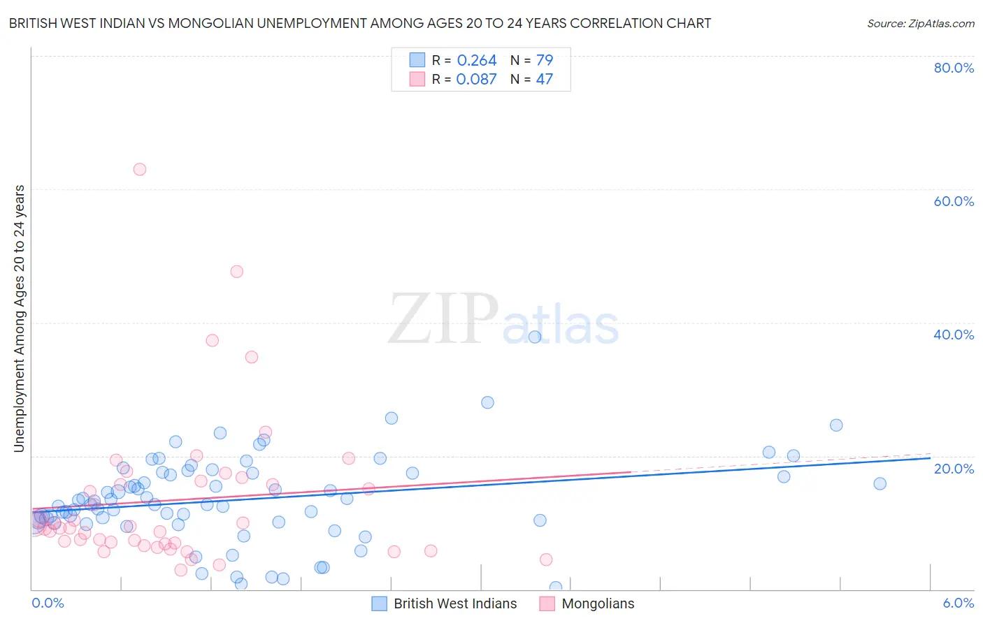 British West Indian vs Mongolian Unemployment Among Ages 20 to 24 years