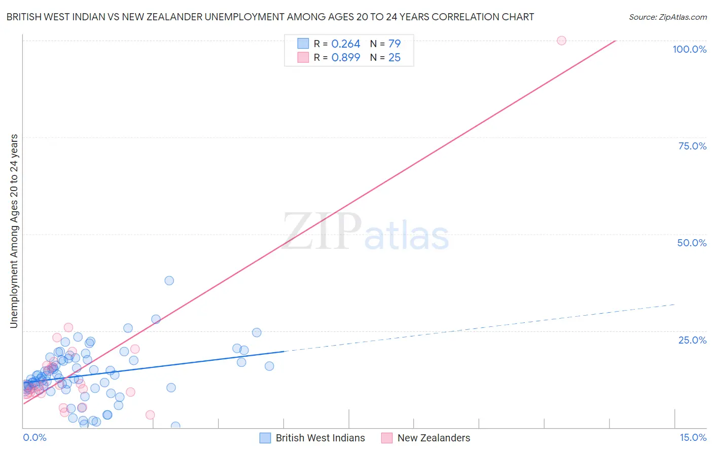 British West Indian vs New Zealander Unemployment Among Ages 20 to 24 years