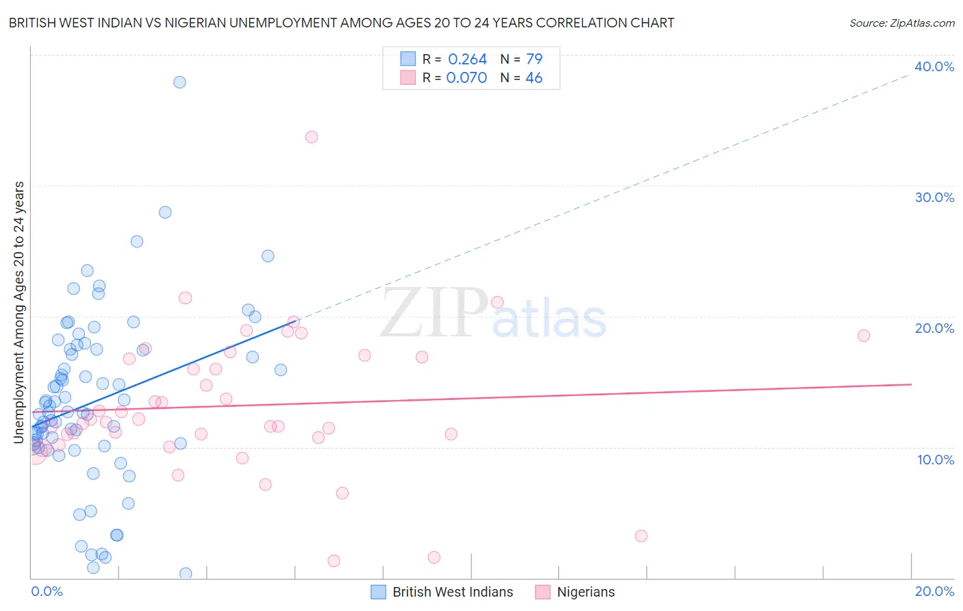 British West Indian vs Nigerian Unemployment Among Ages 20 to 24 years