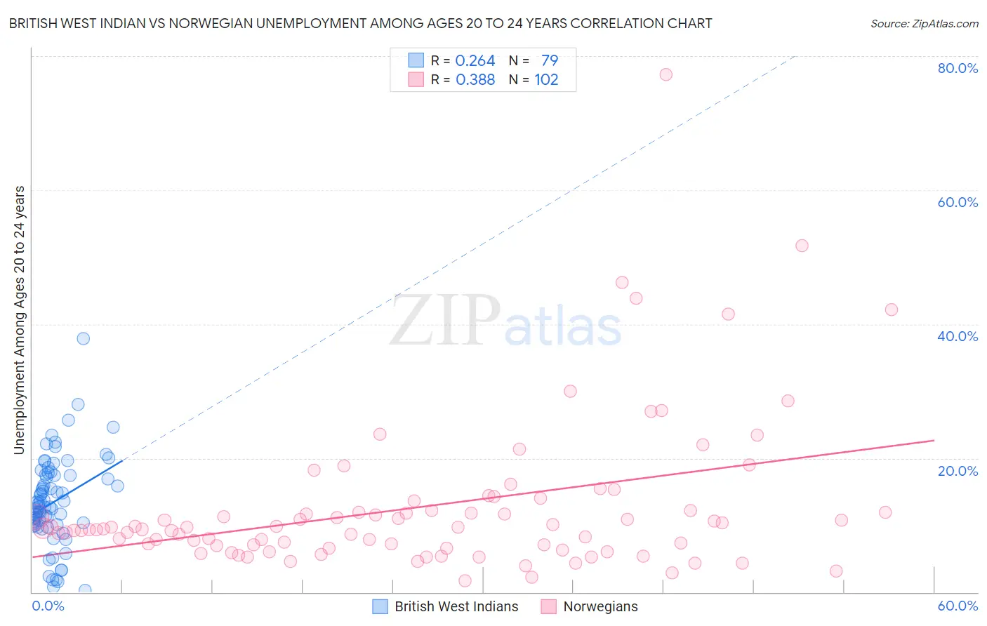 British West Indian vs Norwegian Unemployment Among Ages 20 to 24 years