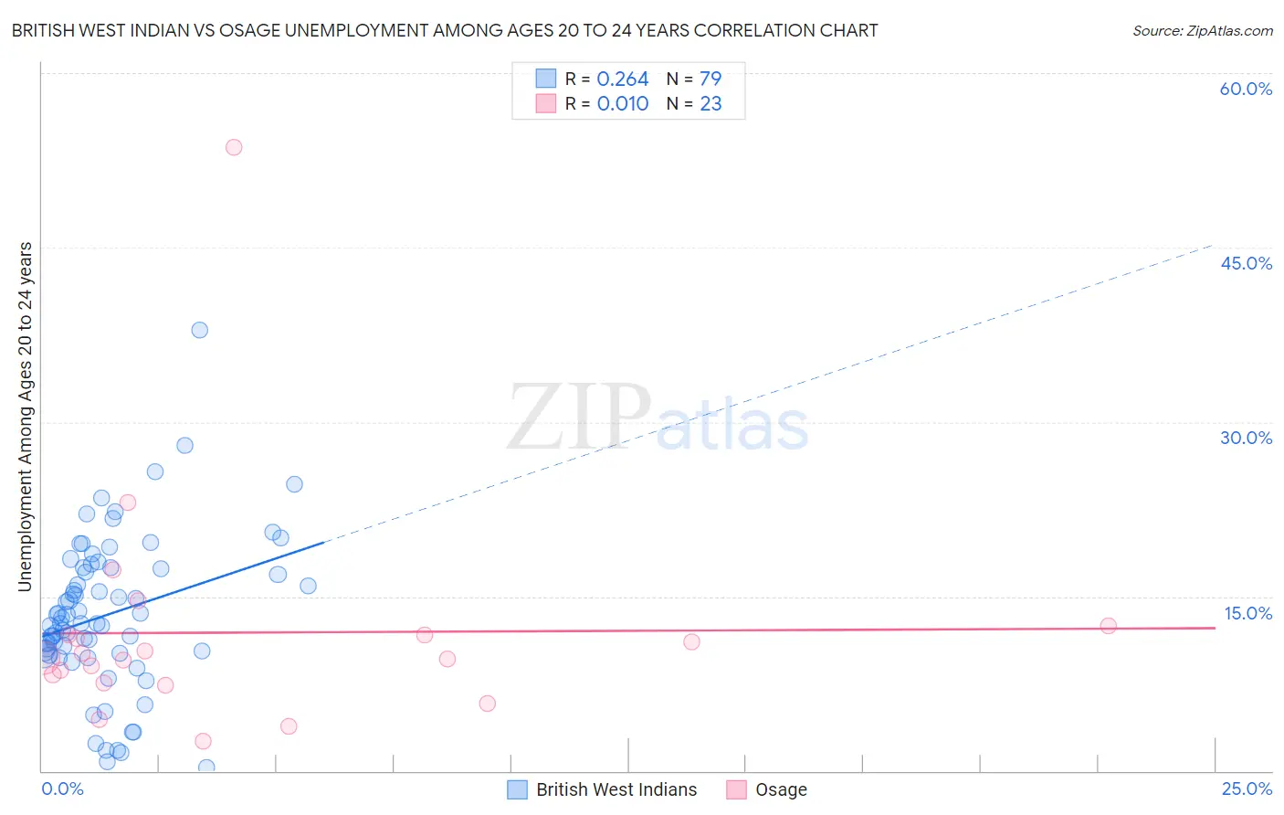British West Indian vs Osage Unemployment Among Ages 20 to 24 years