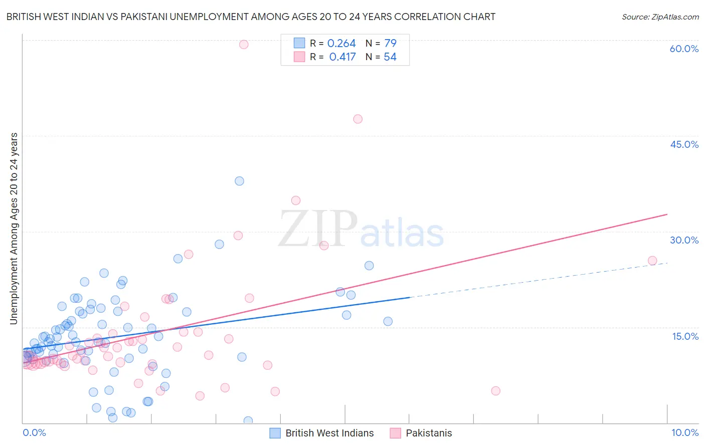 British West Indian vs Pakistani Unemployment Among Ages 20 to 24 years