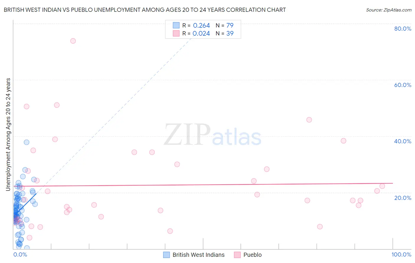 British West Indian vs Pueblo Unemployment Among Ages 20 to 24 years