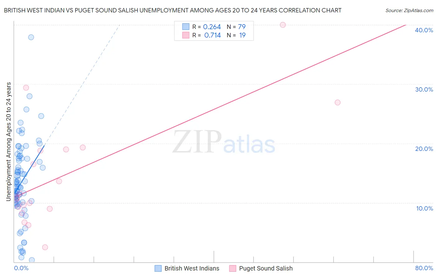 British West Indian vs Puget Sound Salish Unemployment Among Ages 20 to 24 years