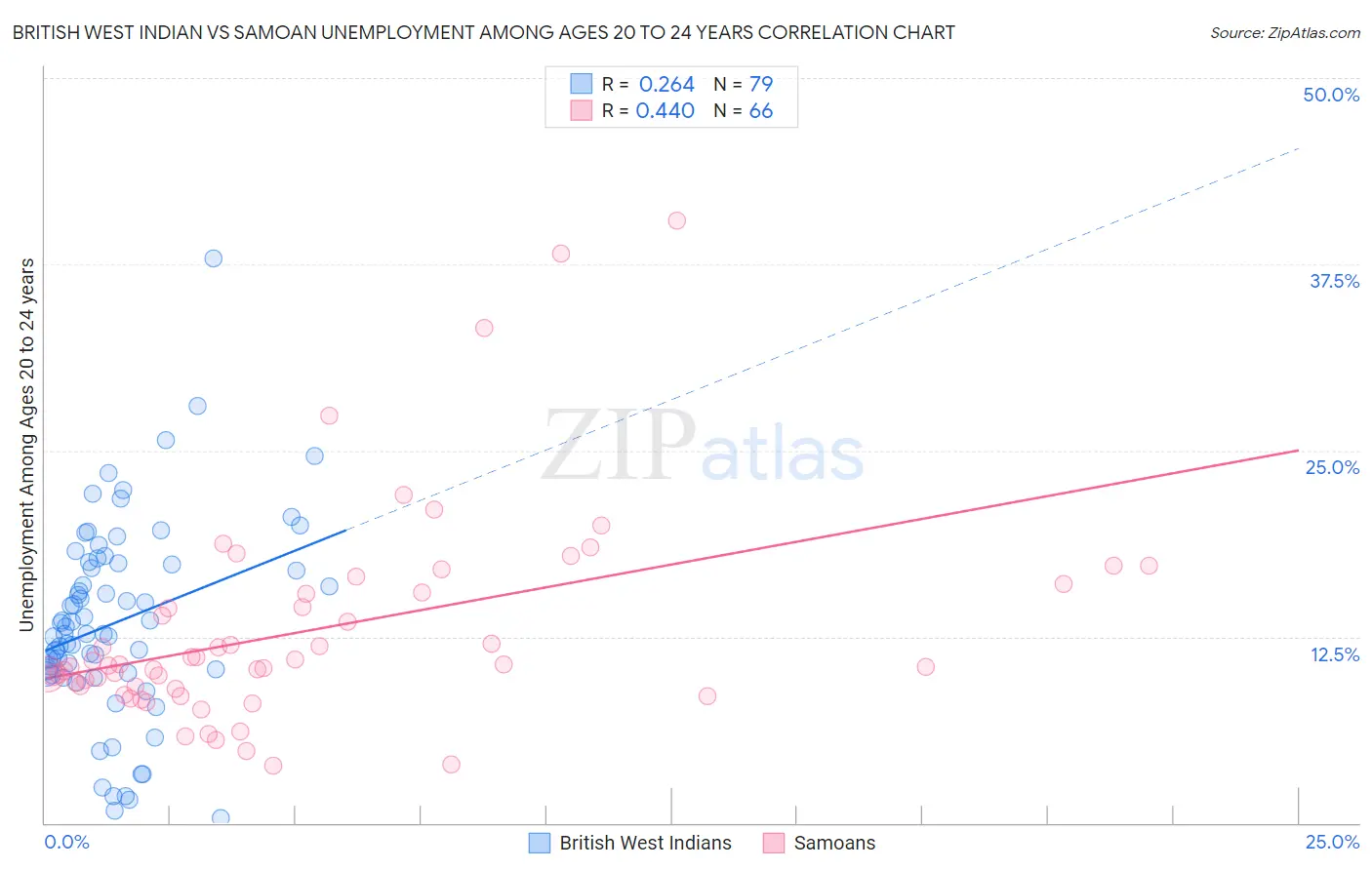 British West Indian vs Samoan Unemployment Among Ages 20 to 24 years