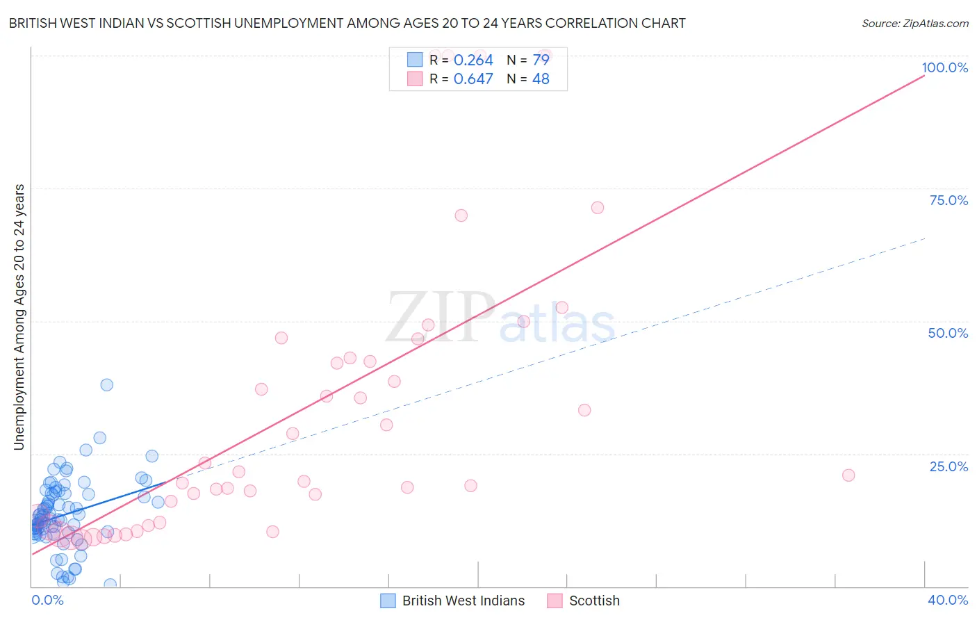 British West Indian vs Scottish Unemployment Among Ages 20 to 24 years