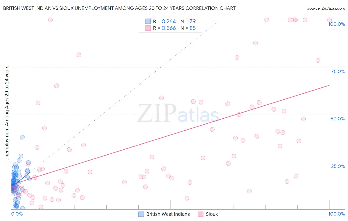 British West Indian vs Sioux Unemployment Among Ages 20 to 24 years